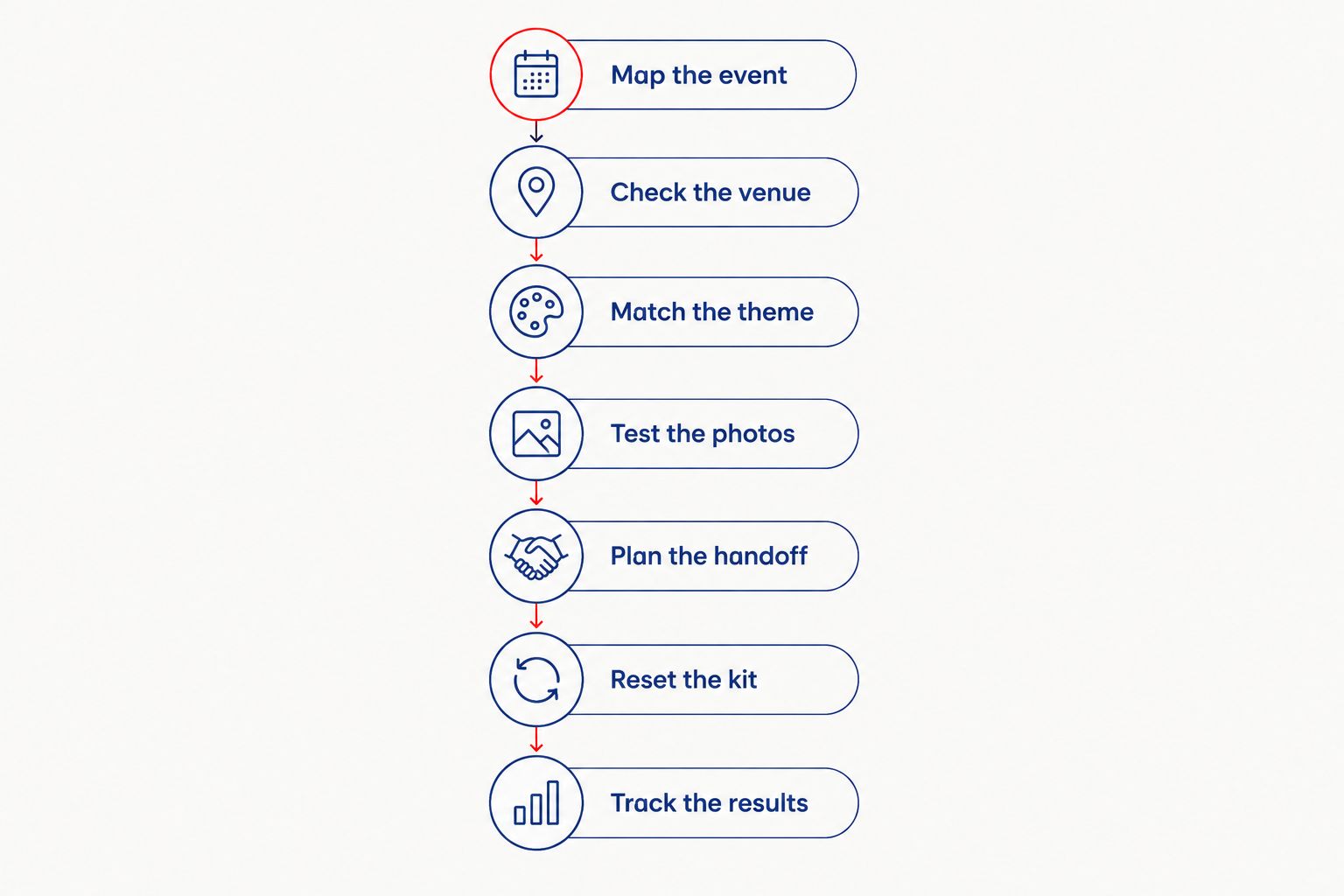 Planning sequence from mapping the cruise event to tracking the results