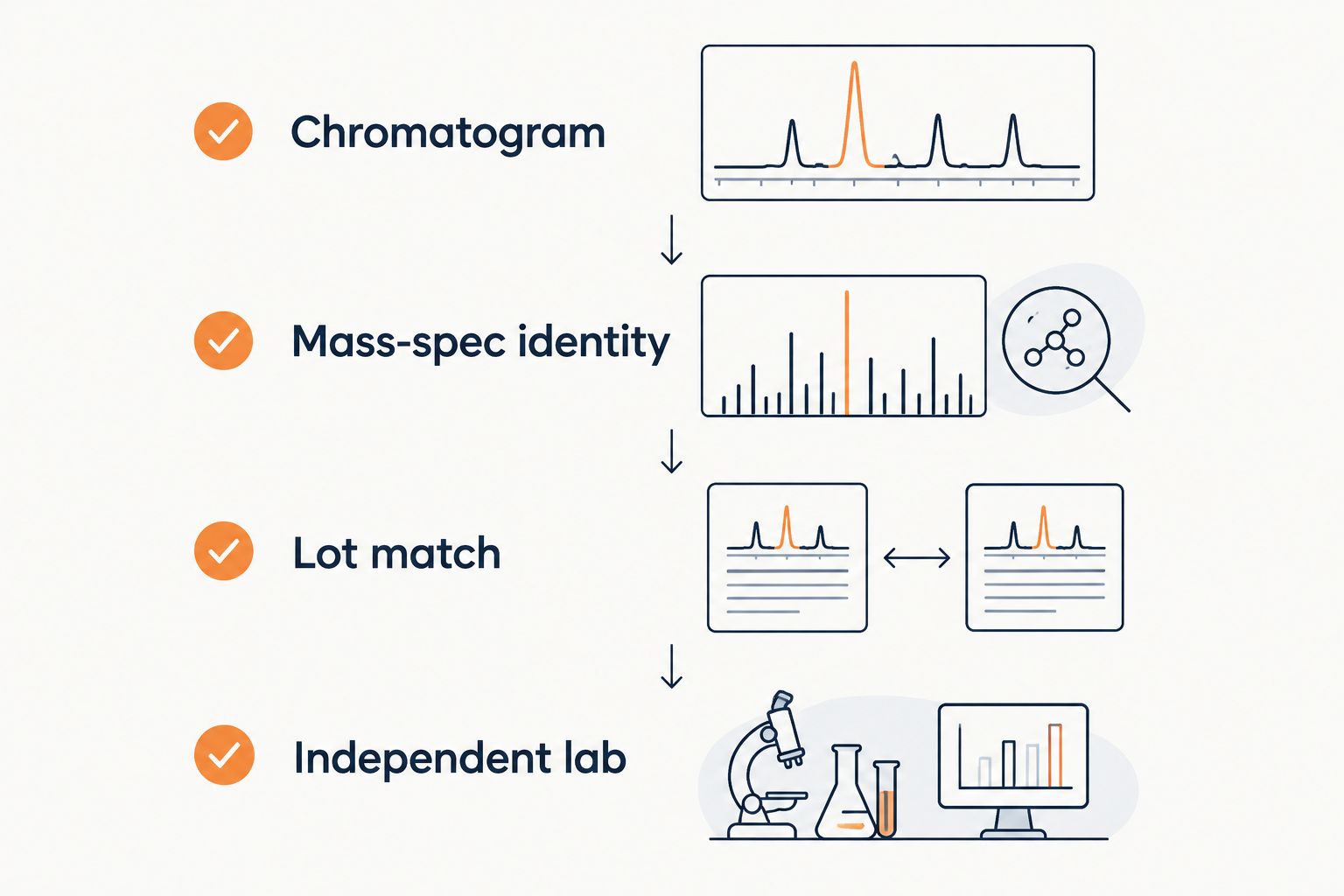 Four-step COA verification checklist for research peptide suppliers