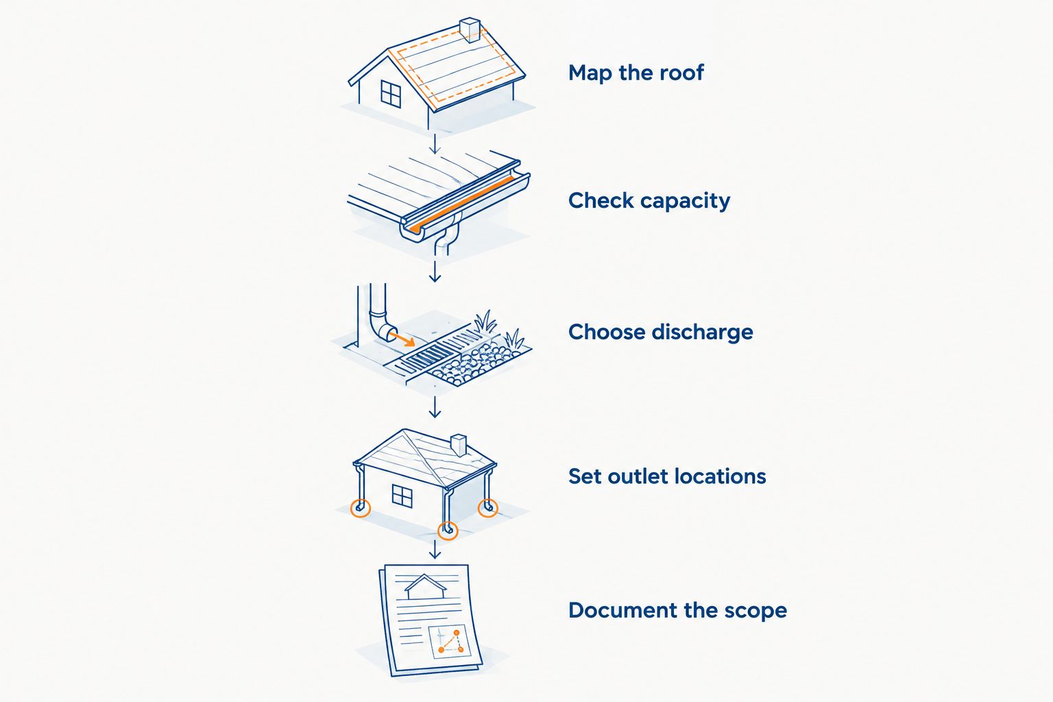 Five stages of planning downspouts from roof assessment through a written installation scope