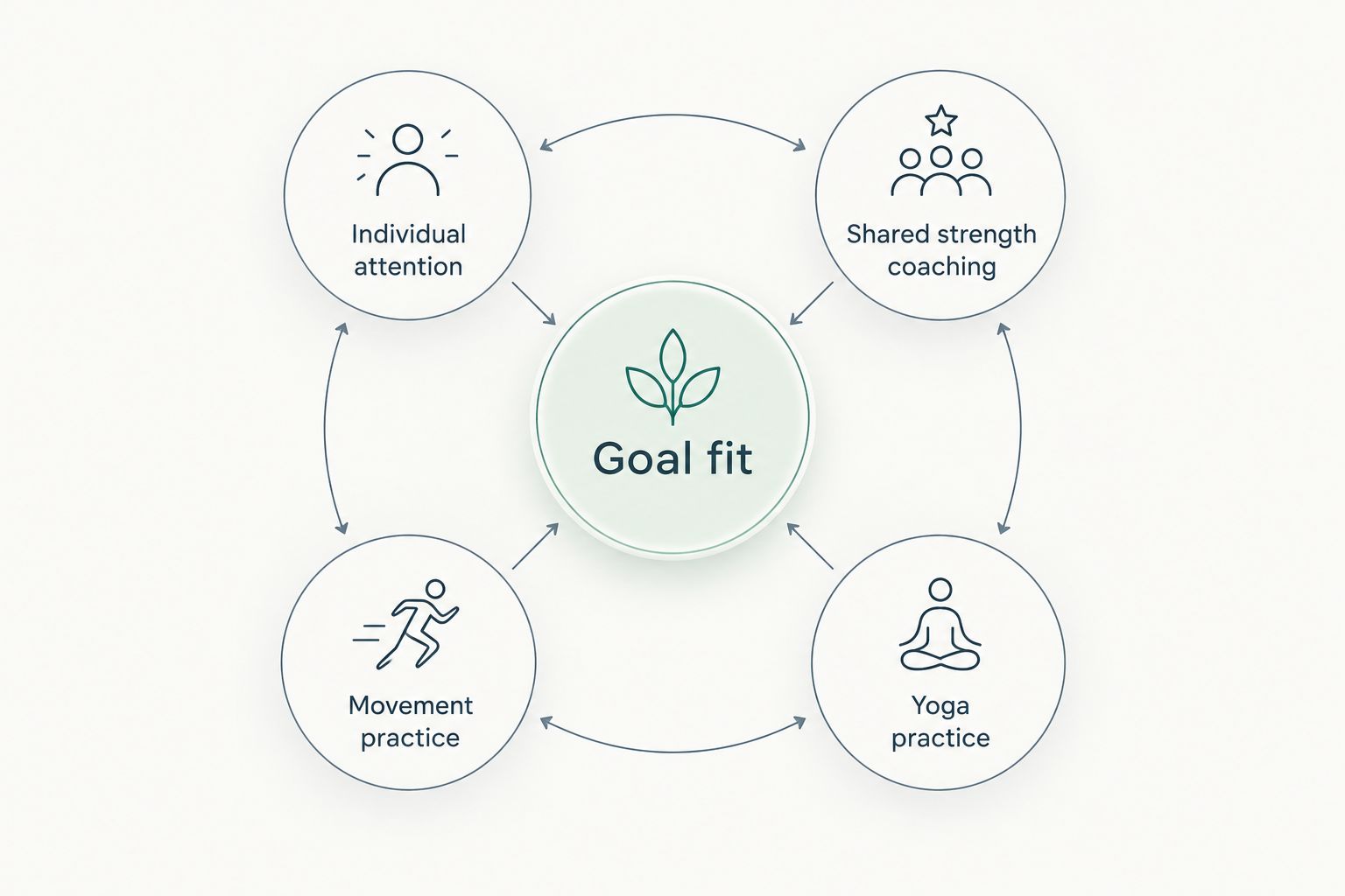 Four training priorities connected to goal fit: individual attention, shared strength coaching, mobility and yoga.