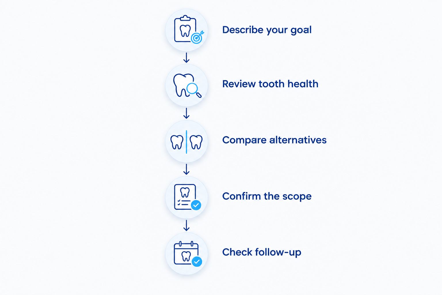 Five stages for requesting a veneer estimate, from describing your goal to checking follow-up