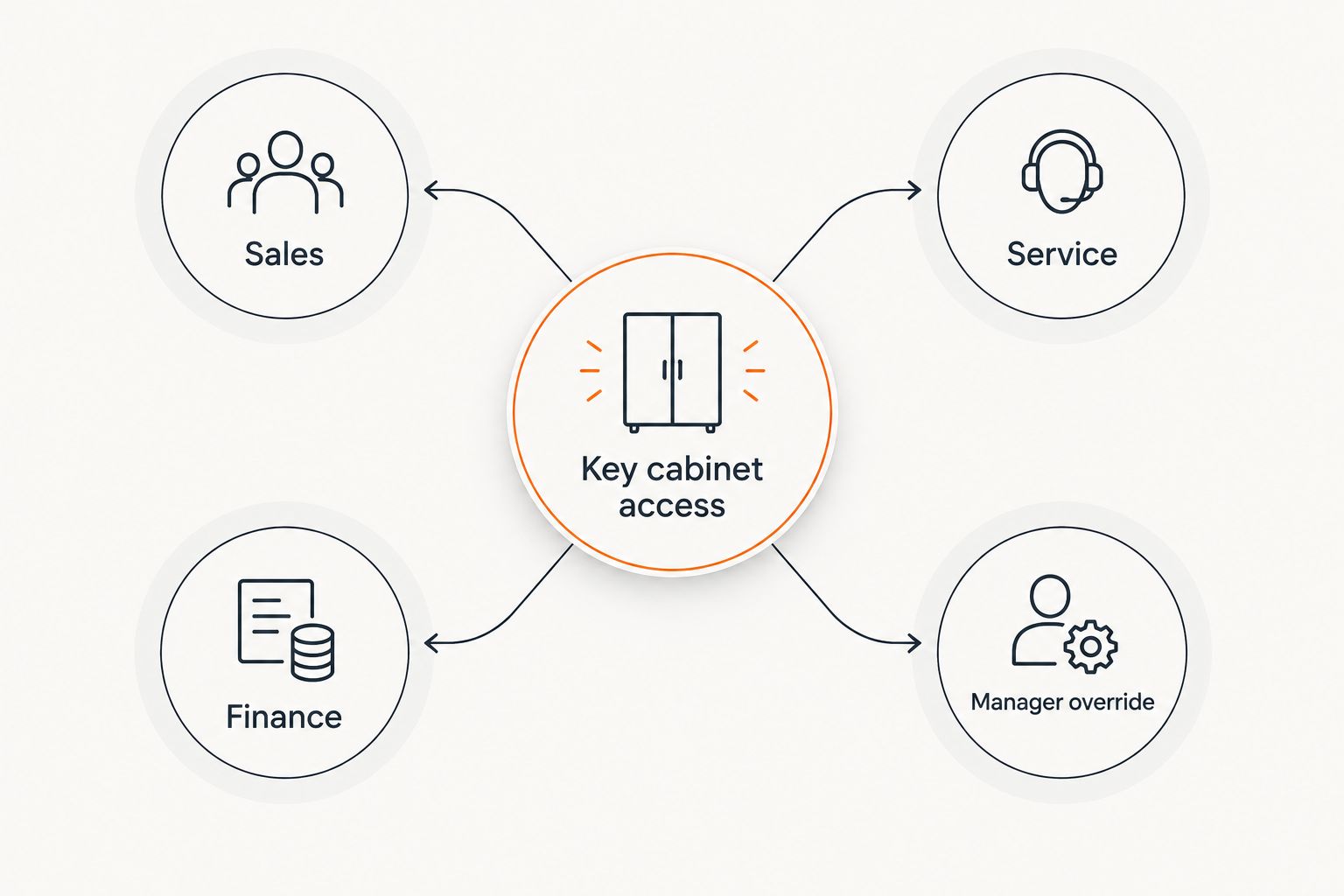 Diagram of dealership departments connecting to one central key cabinet access point
