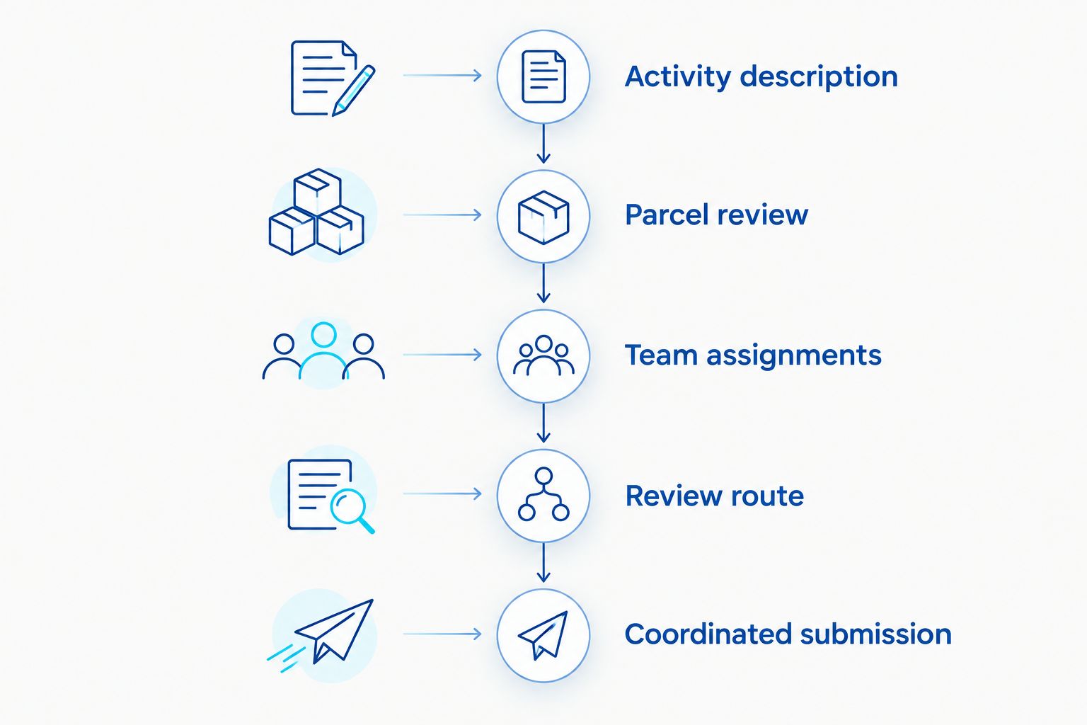 Preparation sequence from activity description through coordinated municipal submission