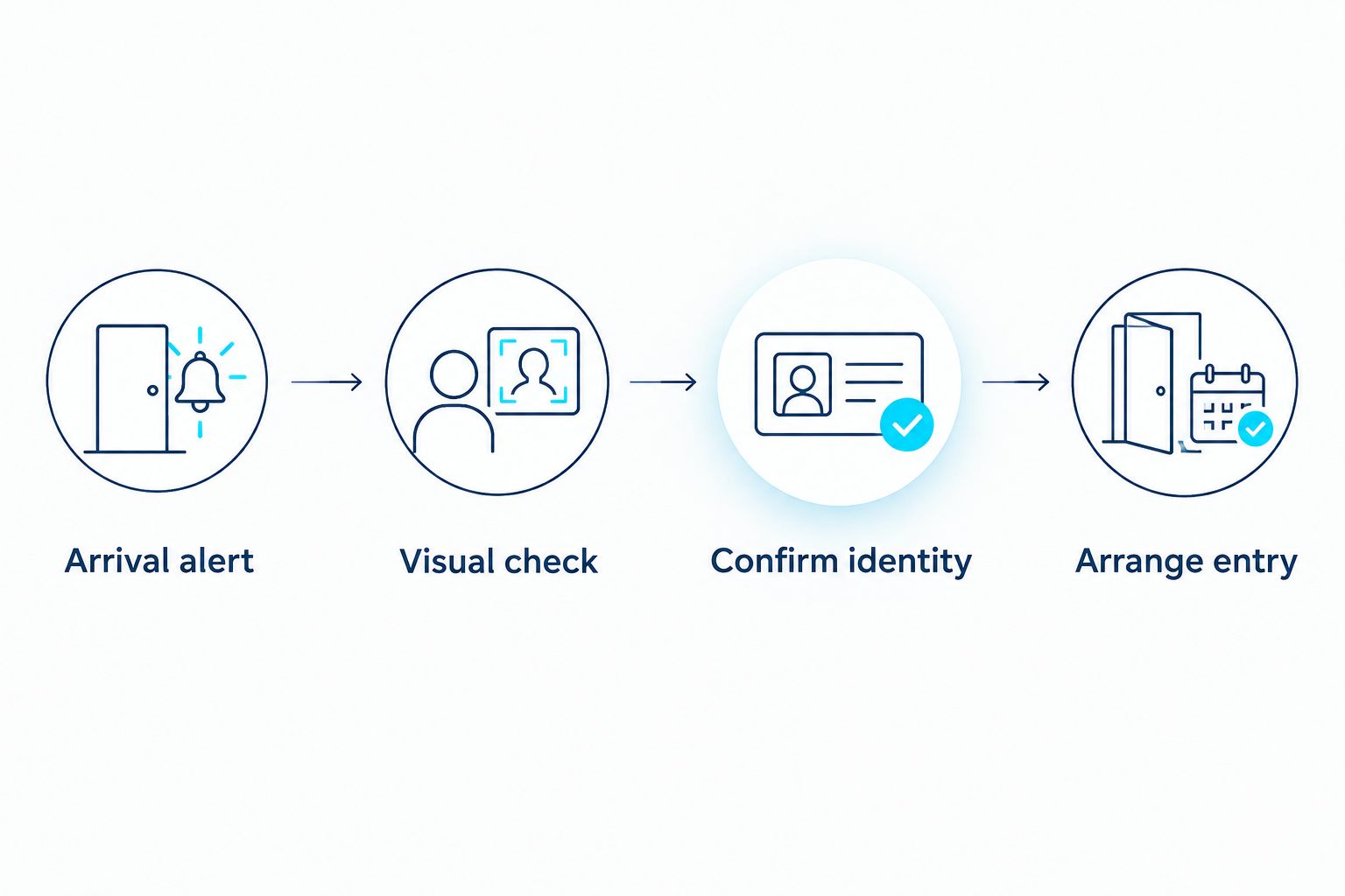 Arrival verification sequence from receiving an alert to arranging entry