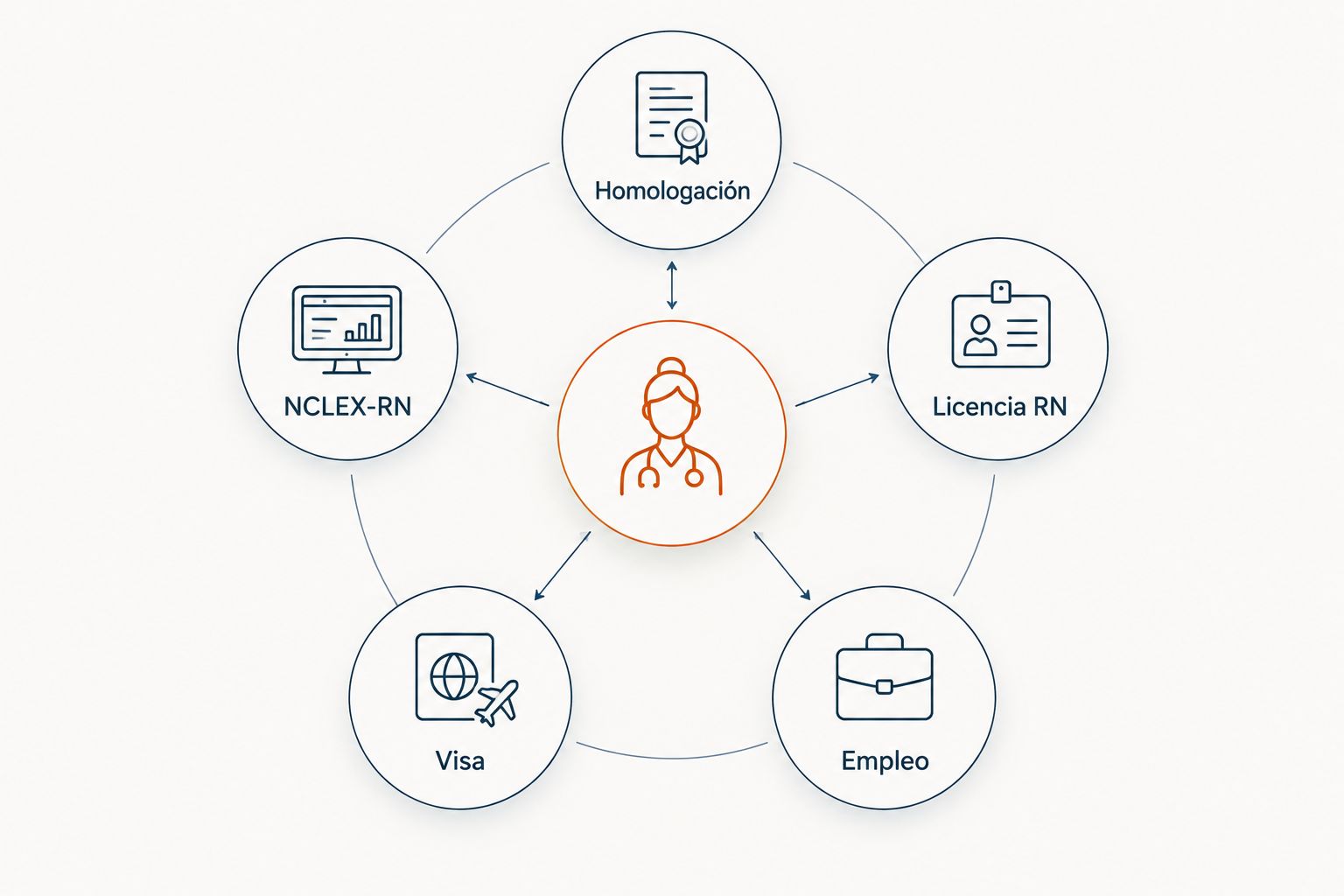 Componentes del recorrido: homologación, NCLEX-RN, licencia RN, visa y empleo.