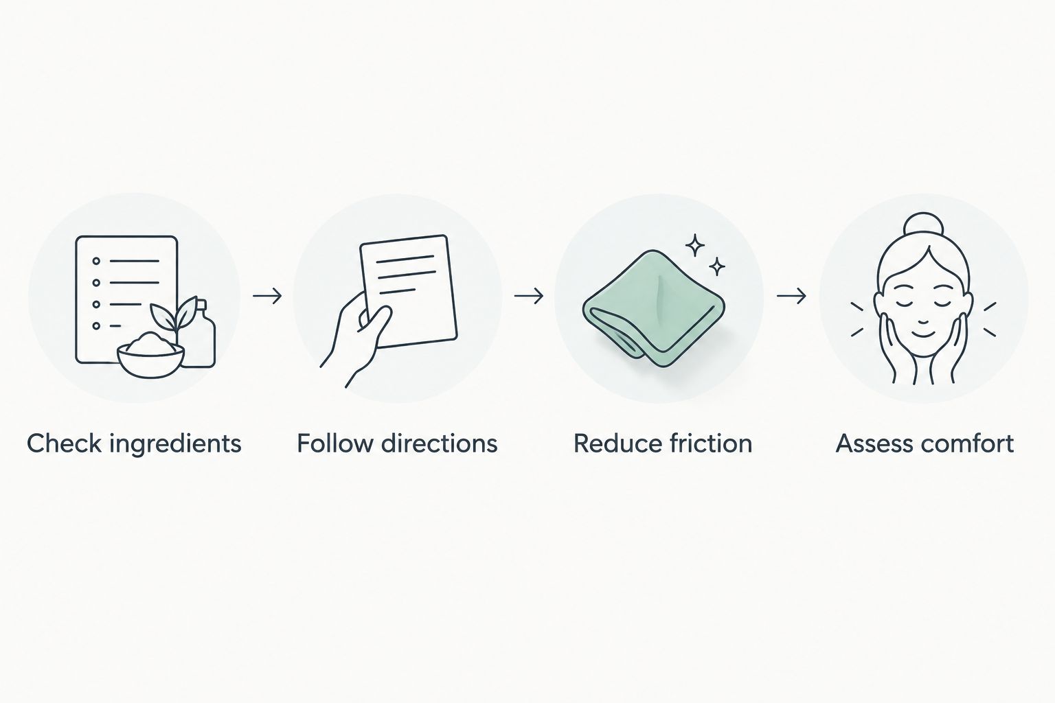 Four steps for introducing cleansing milk: ingredients, directions, reduced friction and skin comfort.