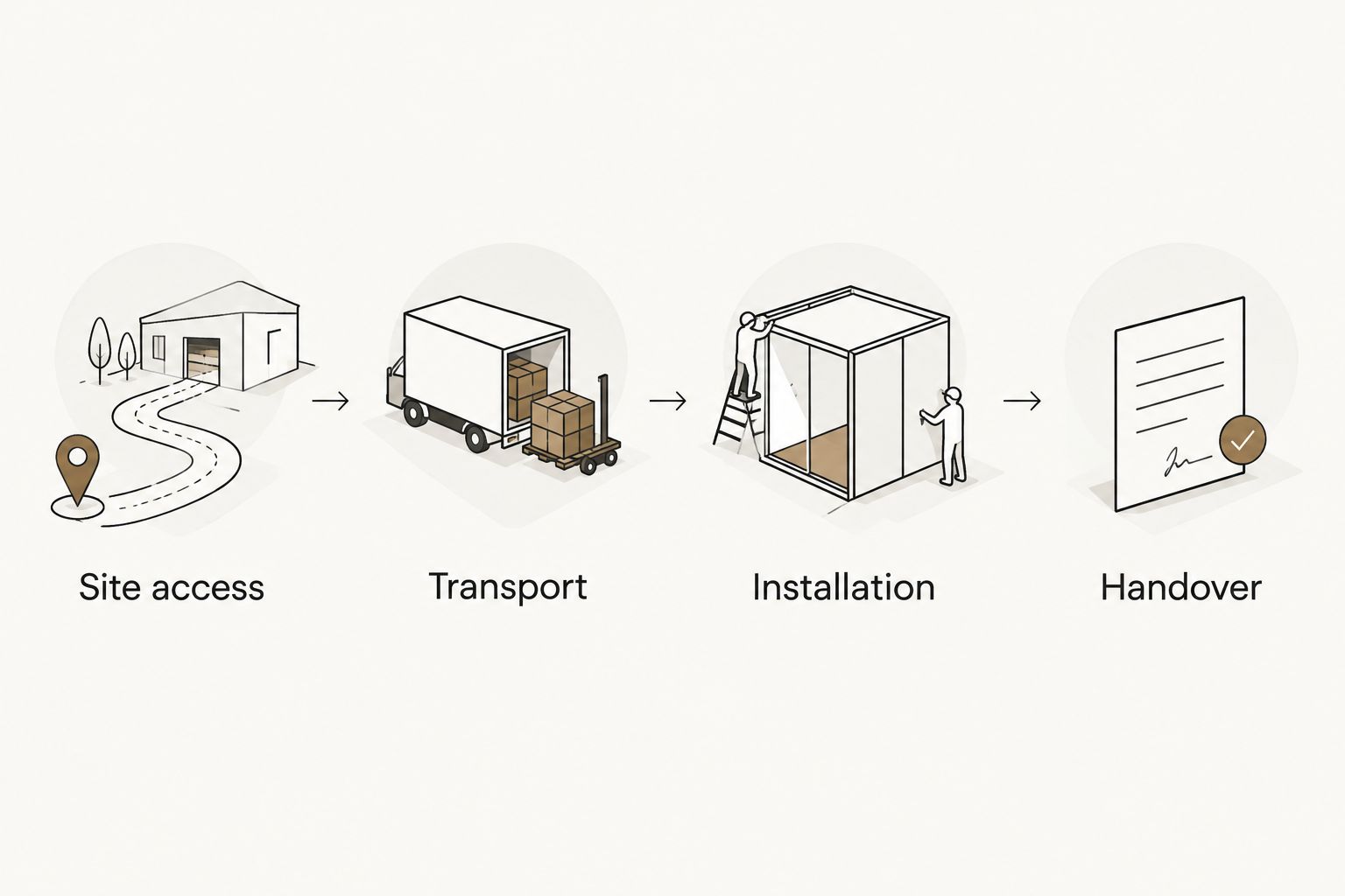 Four connected stages covering site access, transport, installation, and handover