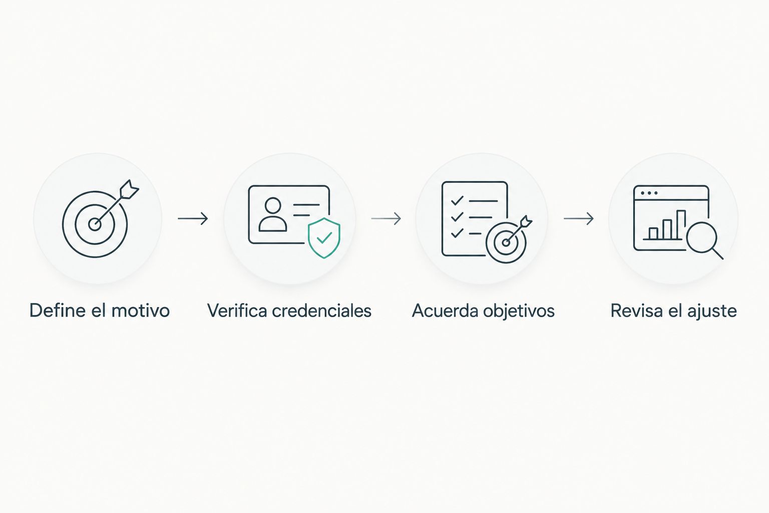 Secuencia para elegir terapeuta: definir el motivo, verificar credenciales, acordar objetivos y revisar el ajuste.