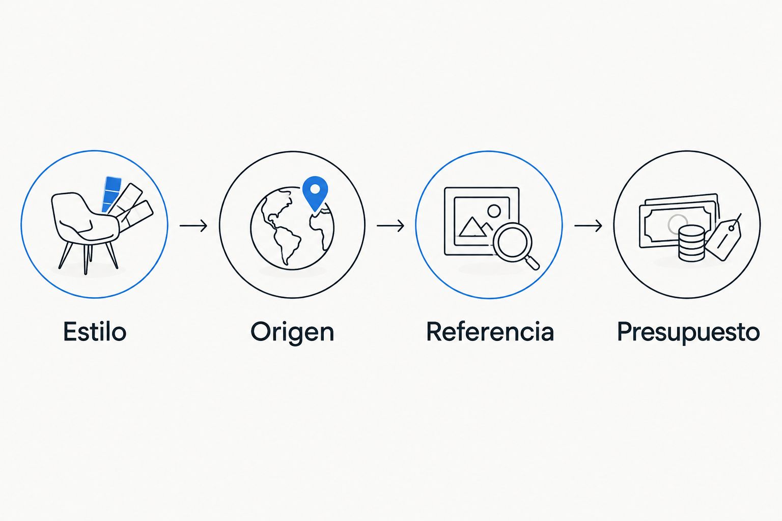 Secuencia de compra: estilo, origen, referencia y presupuesto.