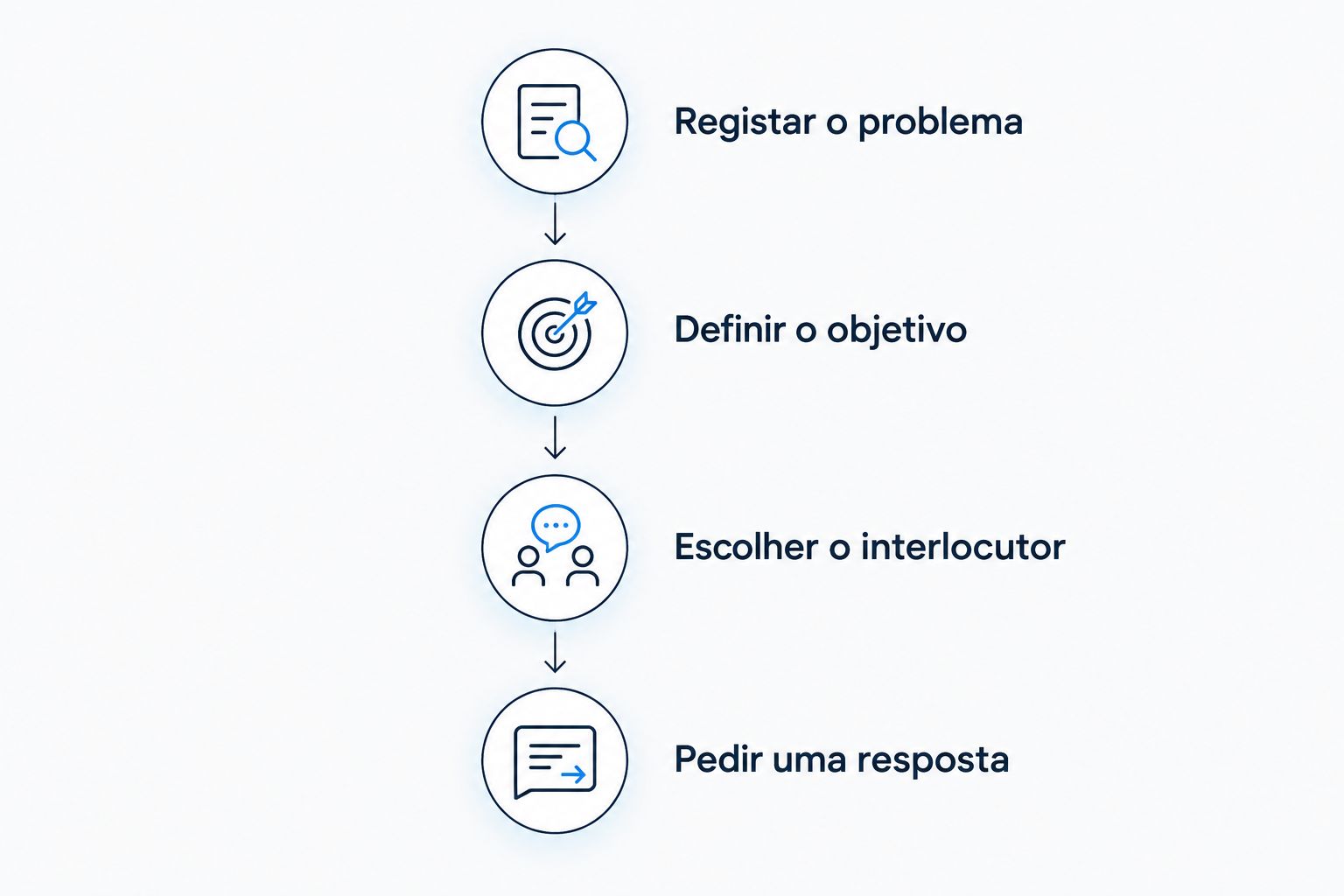 Quatro passos para preparar uma dúvida sobre obras e encaminhá-la para o interlocutor adequado.