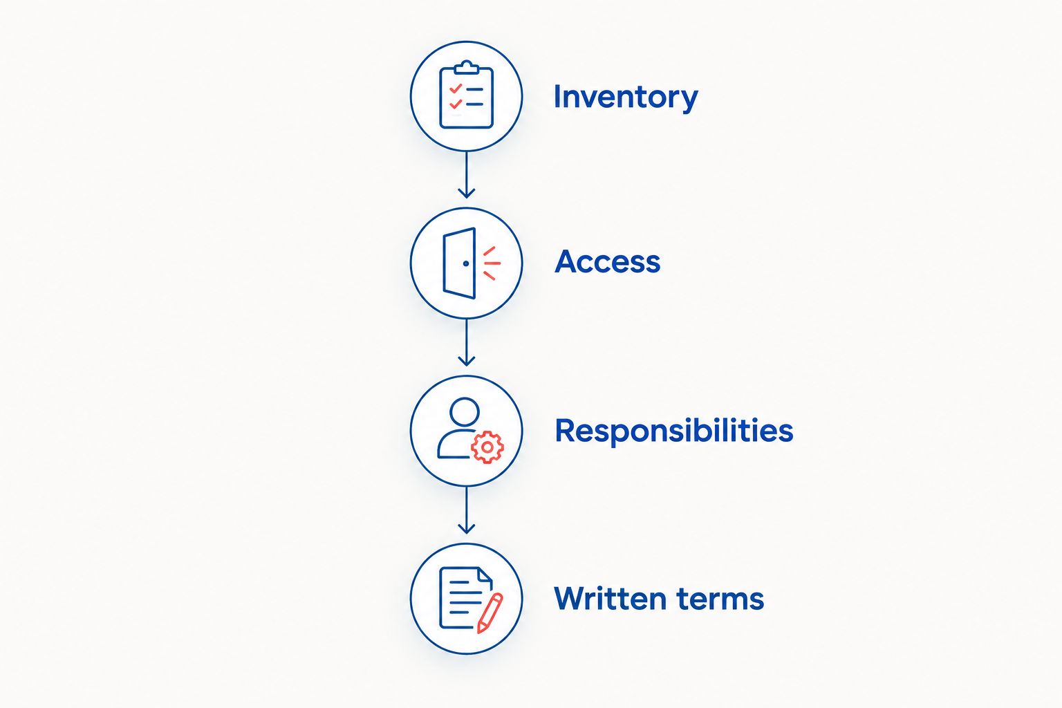 Four stages for comparing moving estimates: inventory, access, responsibilities, and written terms