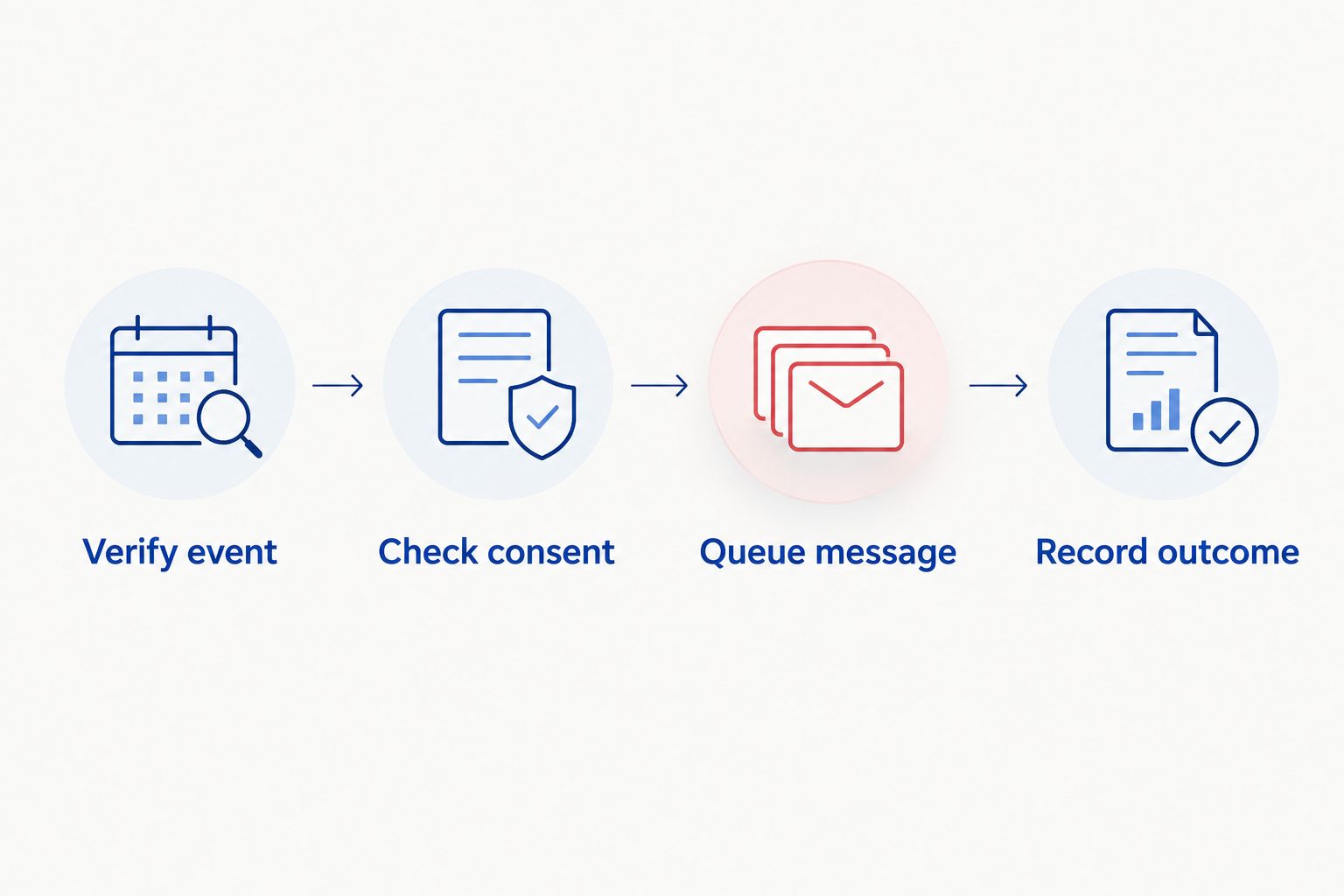 Four processing stages from webhook verification to recording the message outcome