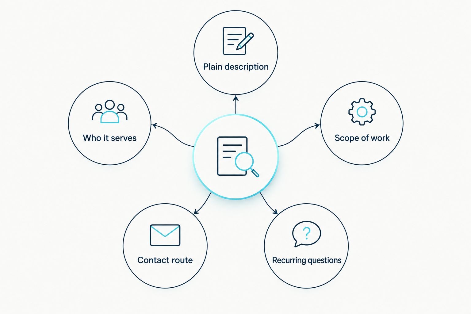 Website content diagram connecting the offer, audience, scope, contact route and common questions