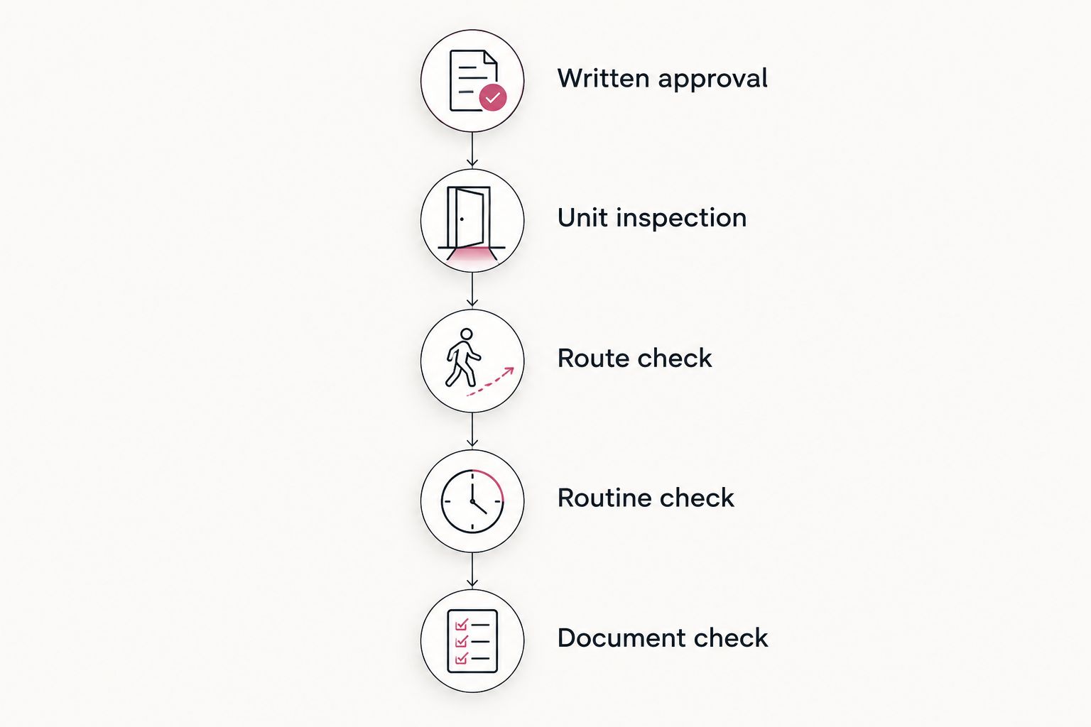 Five apartment checks from written pet approval through document review