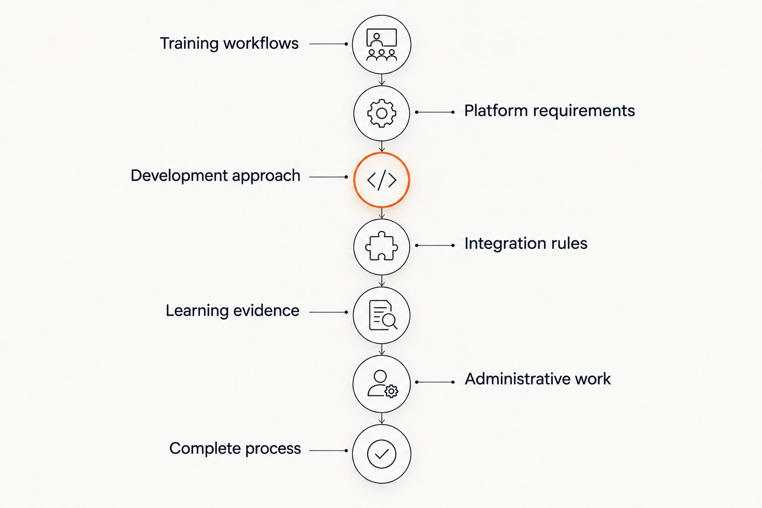 Planning sequence from training workflows through integration, reporting, administration, and pilot testing