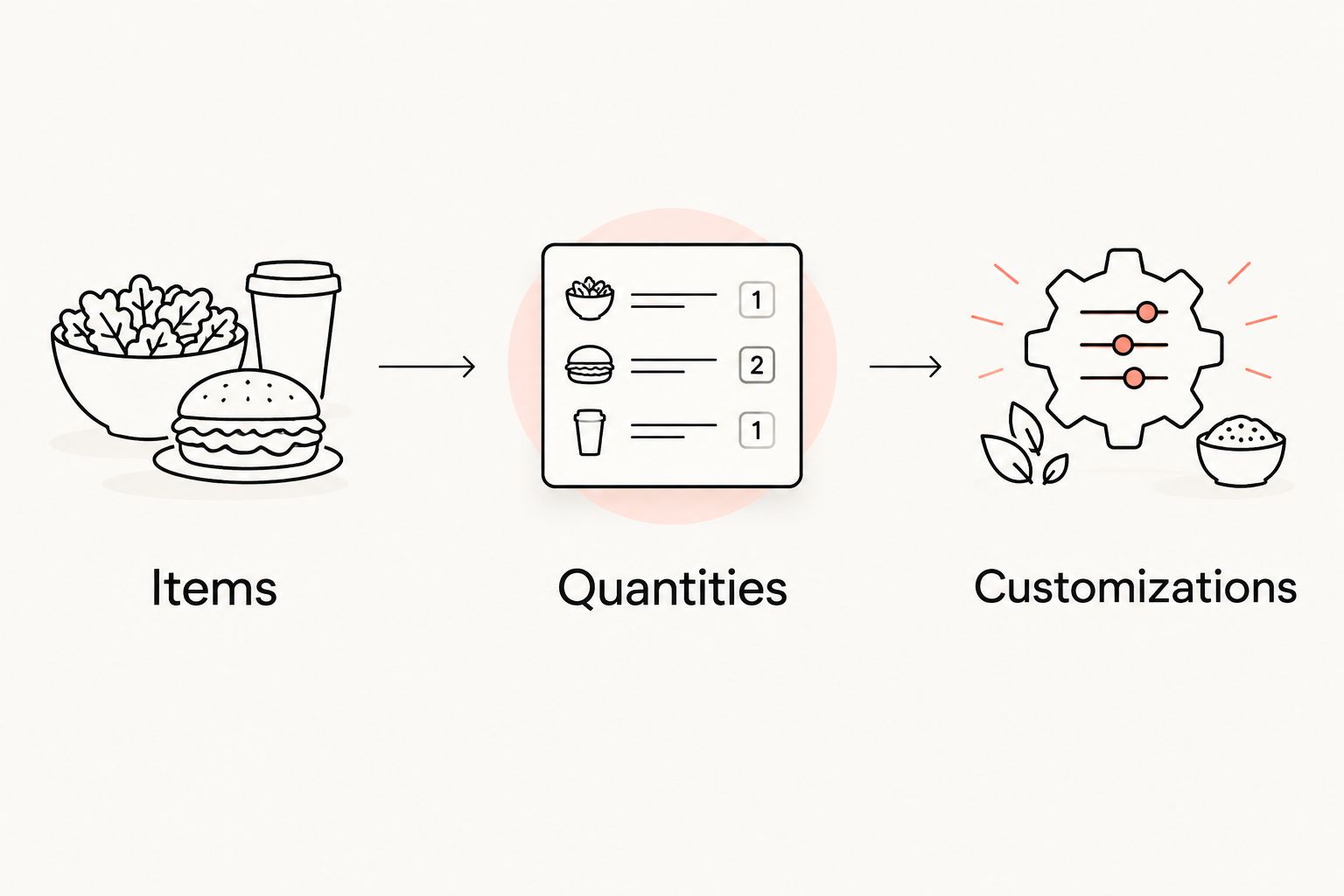 Cart review sequence covering items, quantities, and customizations