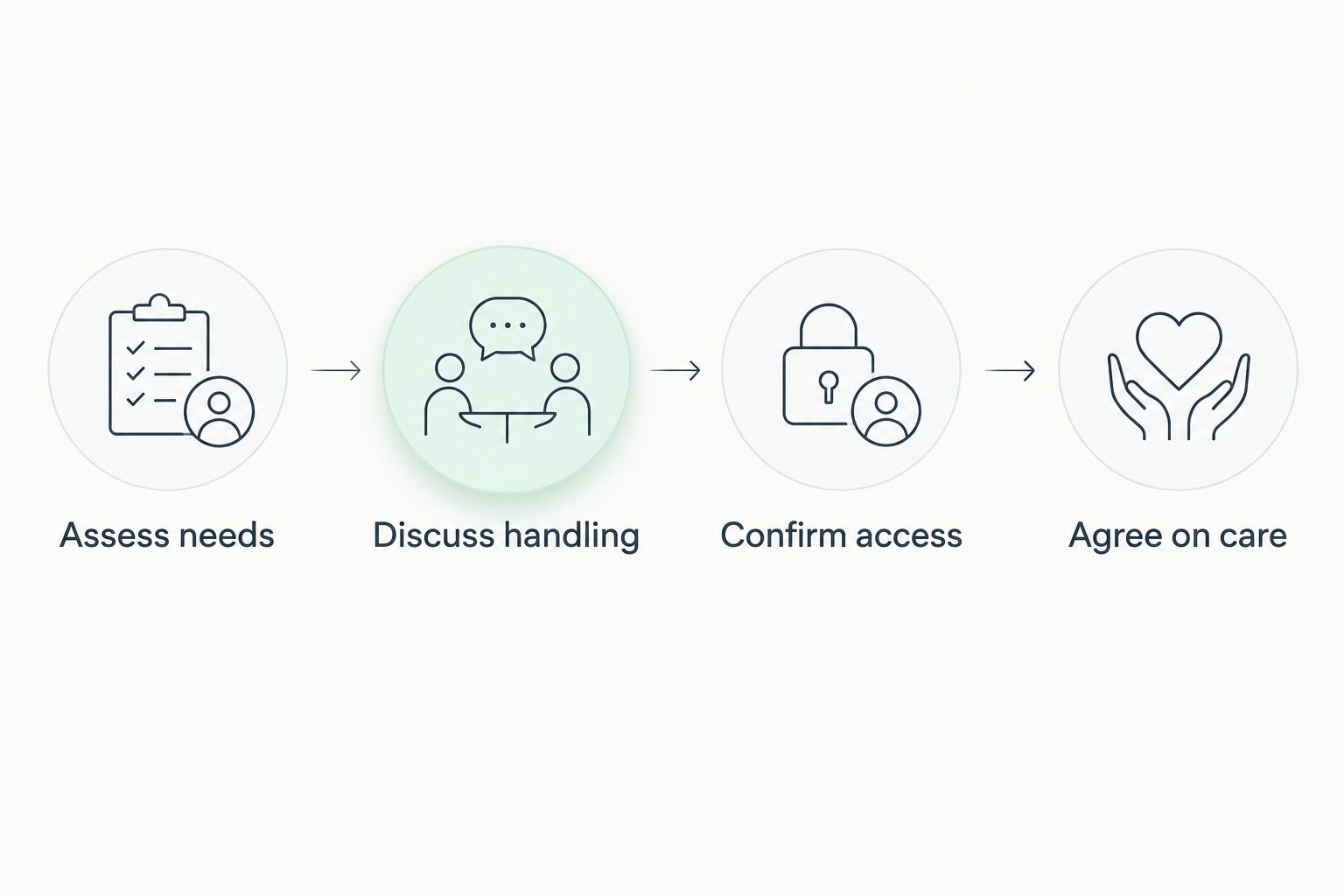 Four booking steps covering care needs, handling, access, and the agreed grooming plan