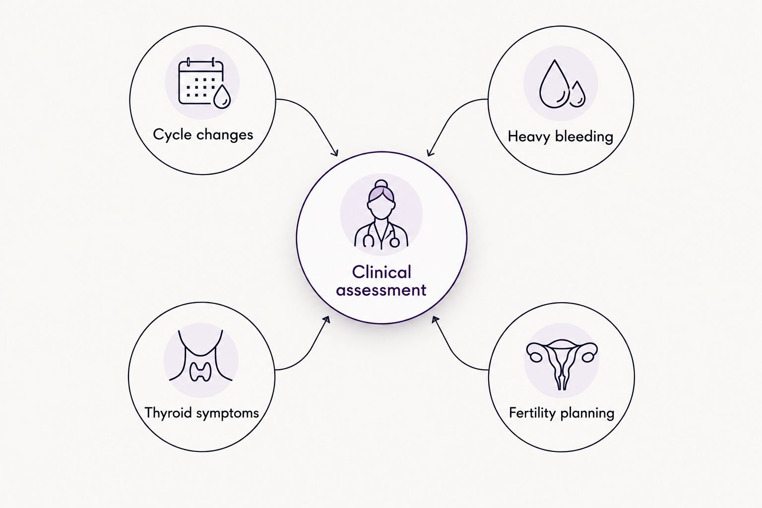 Clinical assessment connects cycle changes, heavy bleeding, thyroid symptoms and fertility planning.