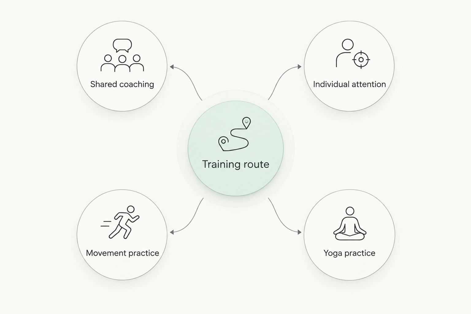 Four training routes based on shared coaching, individual attention, movement practice and yoga practice.