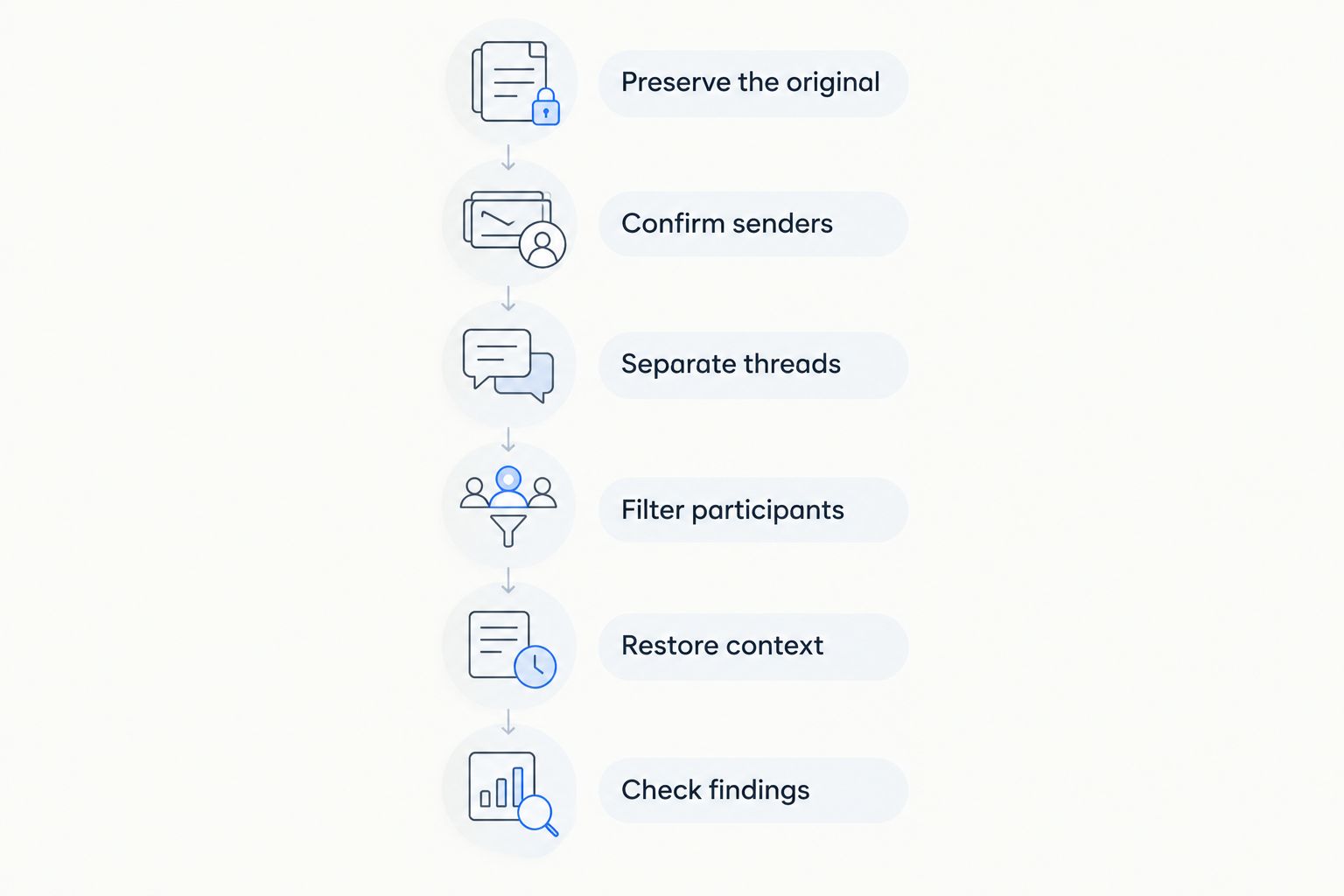 A preparation sequence from preserving the original conversation to checking findings