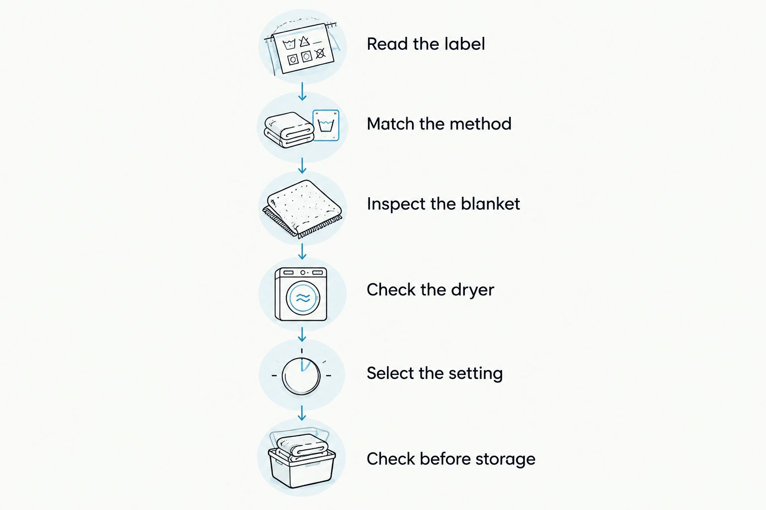 Care checks from reading a throw blanket's label to checking dryness before storage