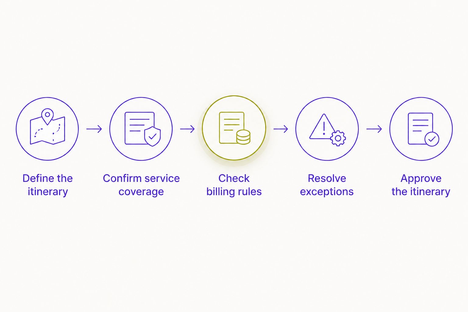 Quote comparison steps from defining the itinerary to approving the transportation plan.