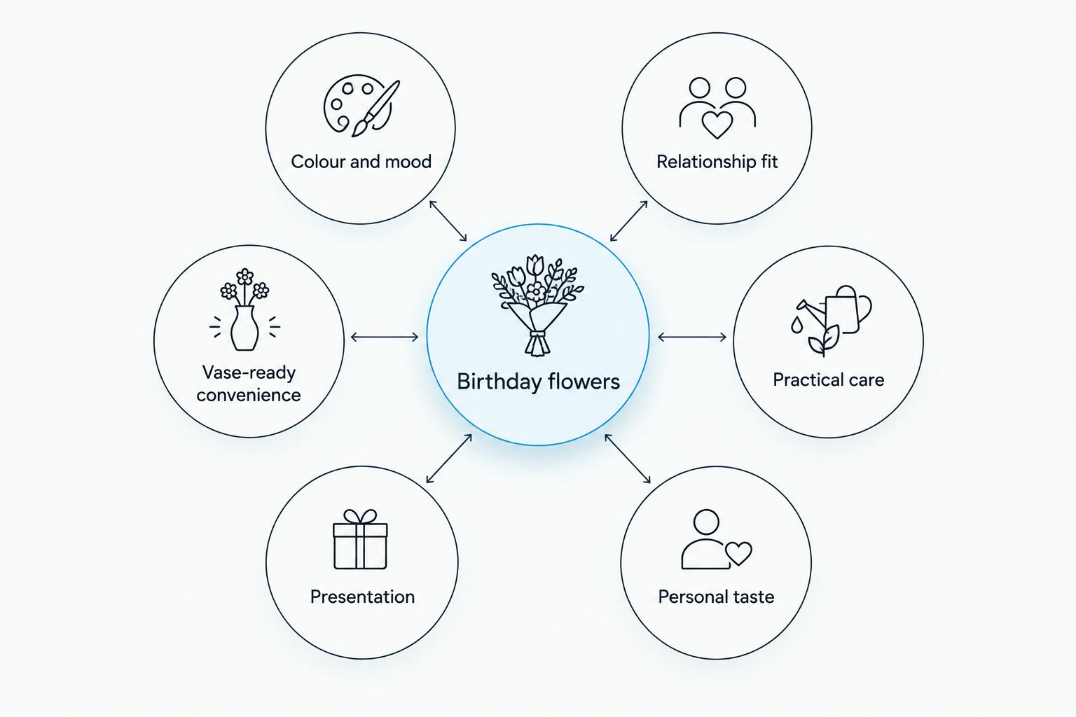 Six criteria for choosing flowers for a milestone birthday
