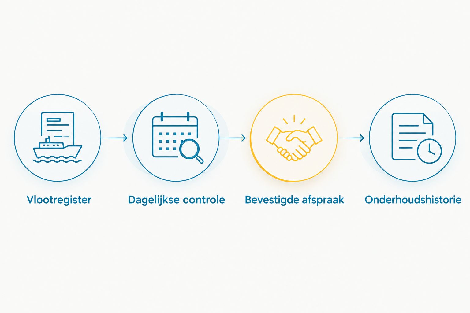 Vier stappen van het vlootregister naar de dagelijkse controle, bevestigde afspraak en onderhoudshistorie.