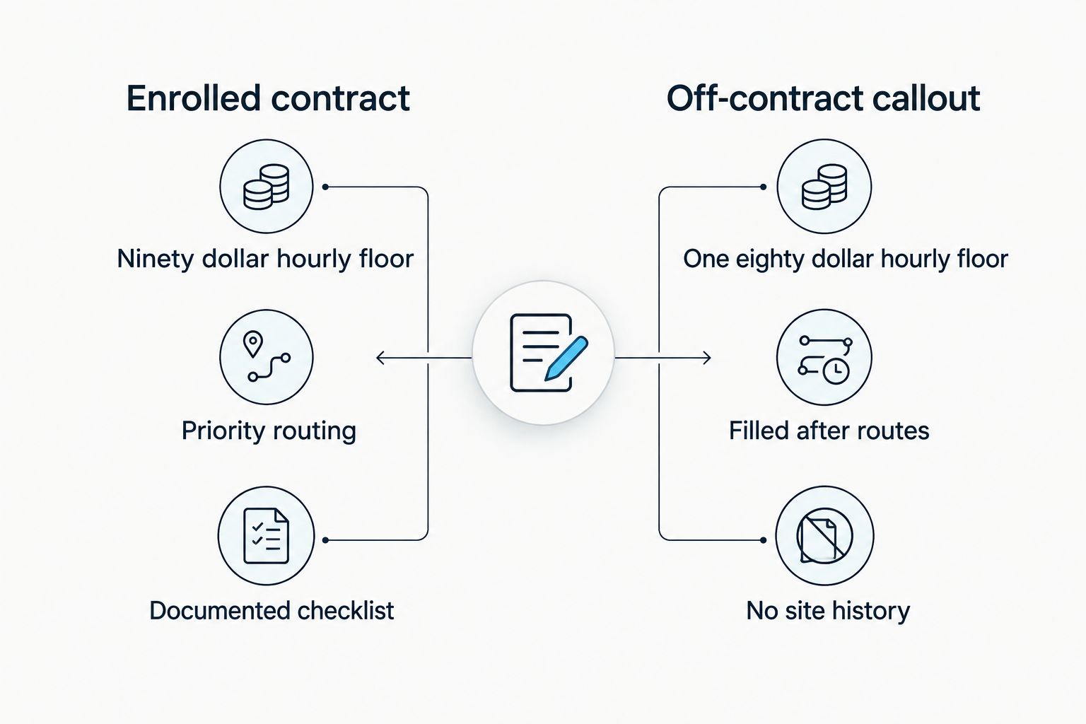 Two-column comparison of enrolled contract pricing versus off-contract emergency callout pricing