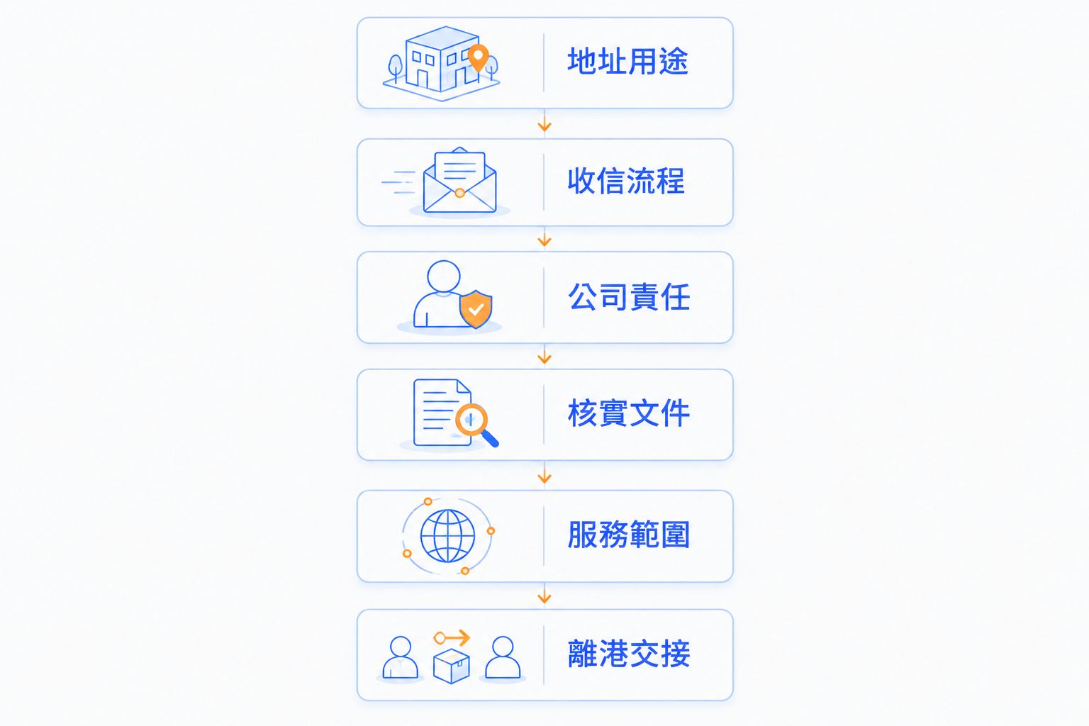 由地址用途至離港交接的六個虛擬辦公室安排步驟