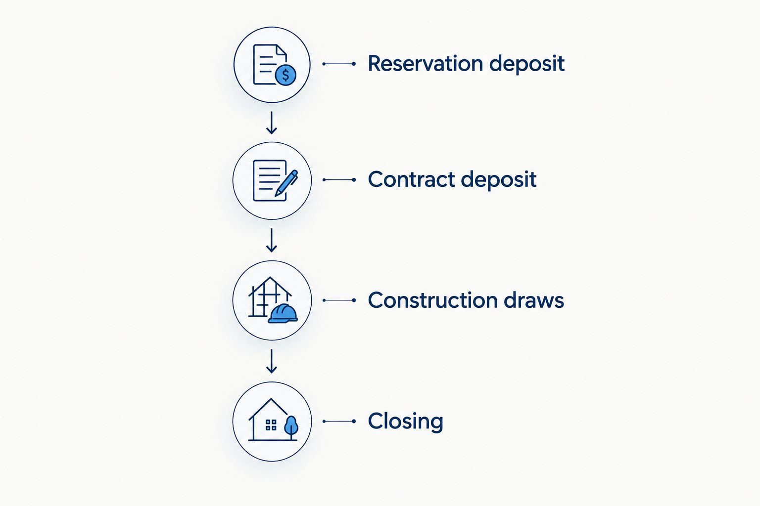 Four-stage timeline of a Miami pre-construction condo deposit schedule