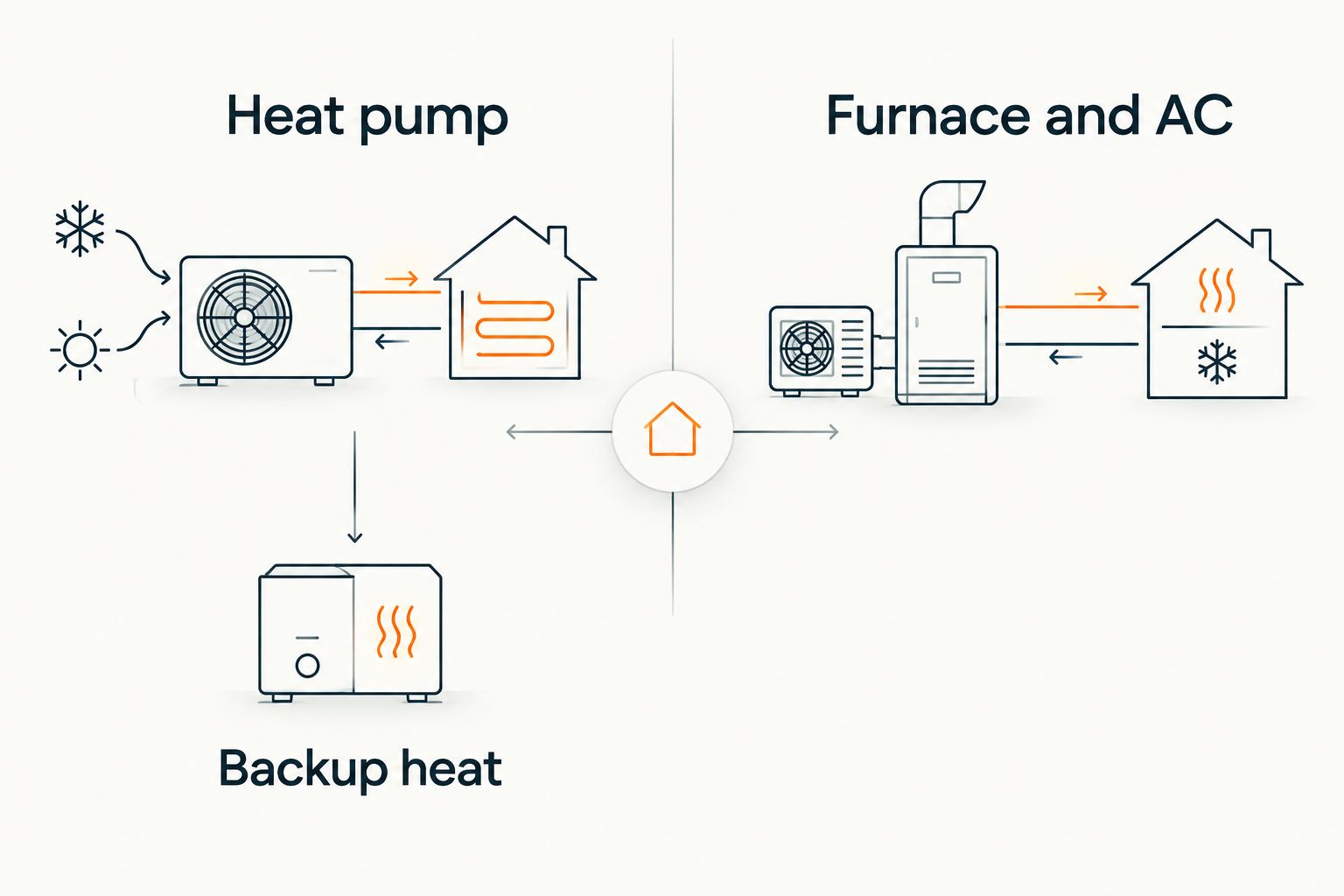 Comparison of heat pump and furnace with AC, showing backup heat as a heat-pump consideration