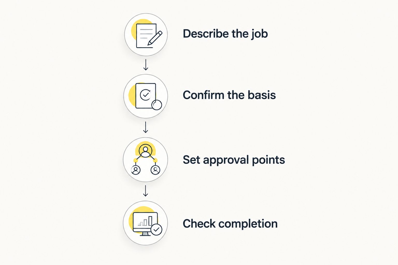 Booking steps from describing electrical work to checking completion