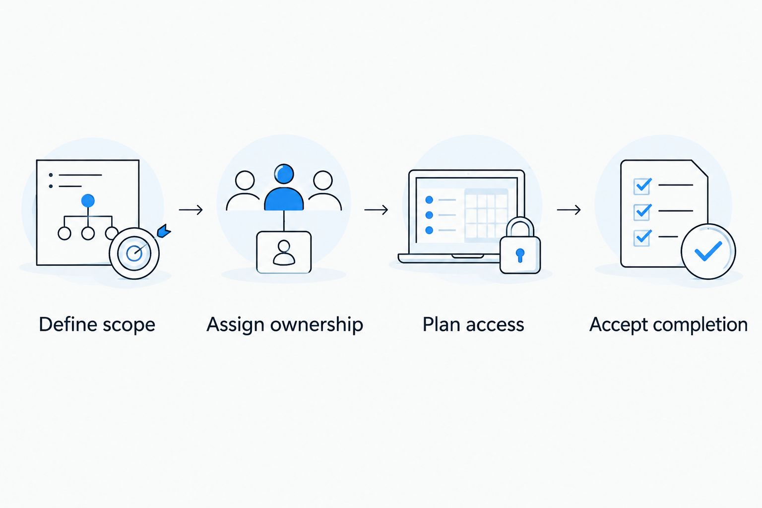 Four proposal checks covering scope, responsibility, access and completion