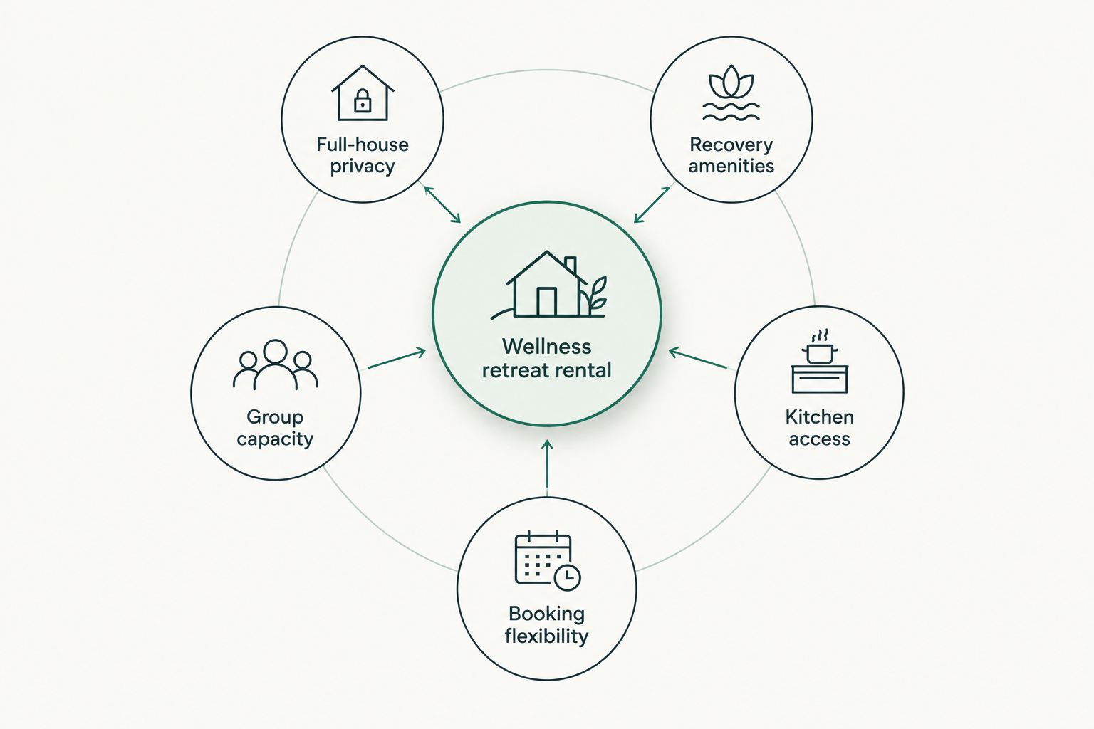 Diagram of five criteria orbiting a central wellness retreat rental hub