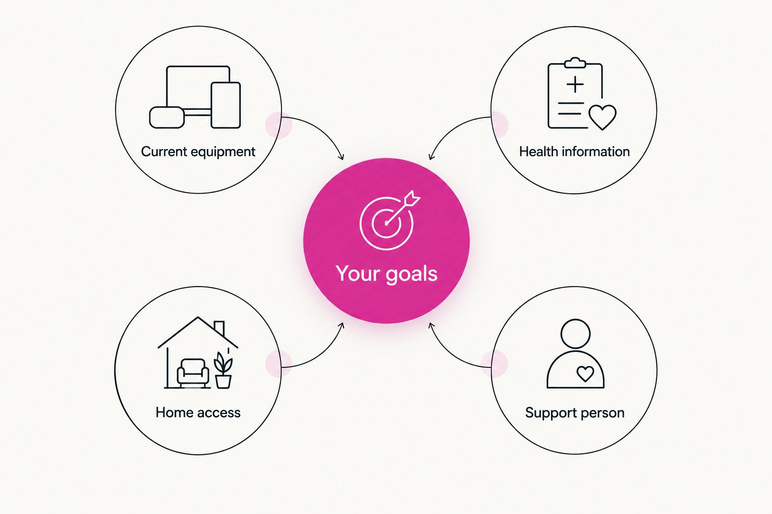 Home assessment preparation covering goals, equipment, health information, access and a support person.