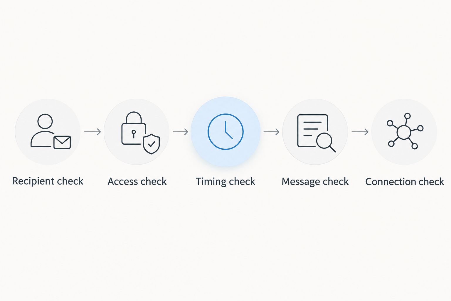 Five checks for the recipient, listening access, delivery timing, message, and phone connection