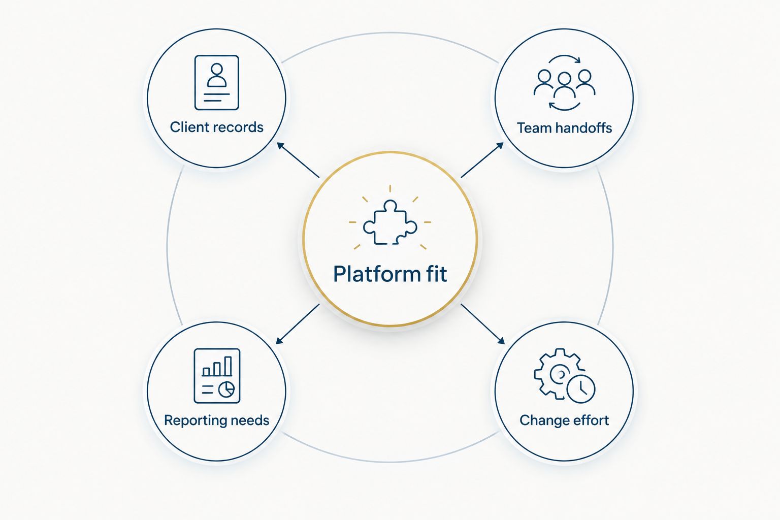 Platform fit connected to client records, team handoffs, reporting needs, and change effort