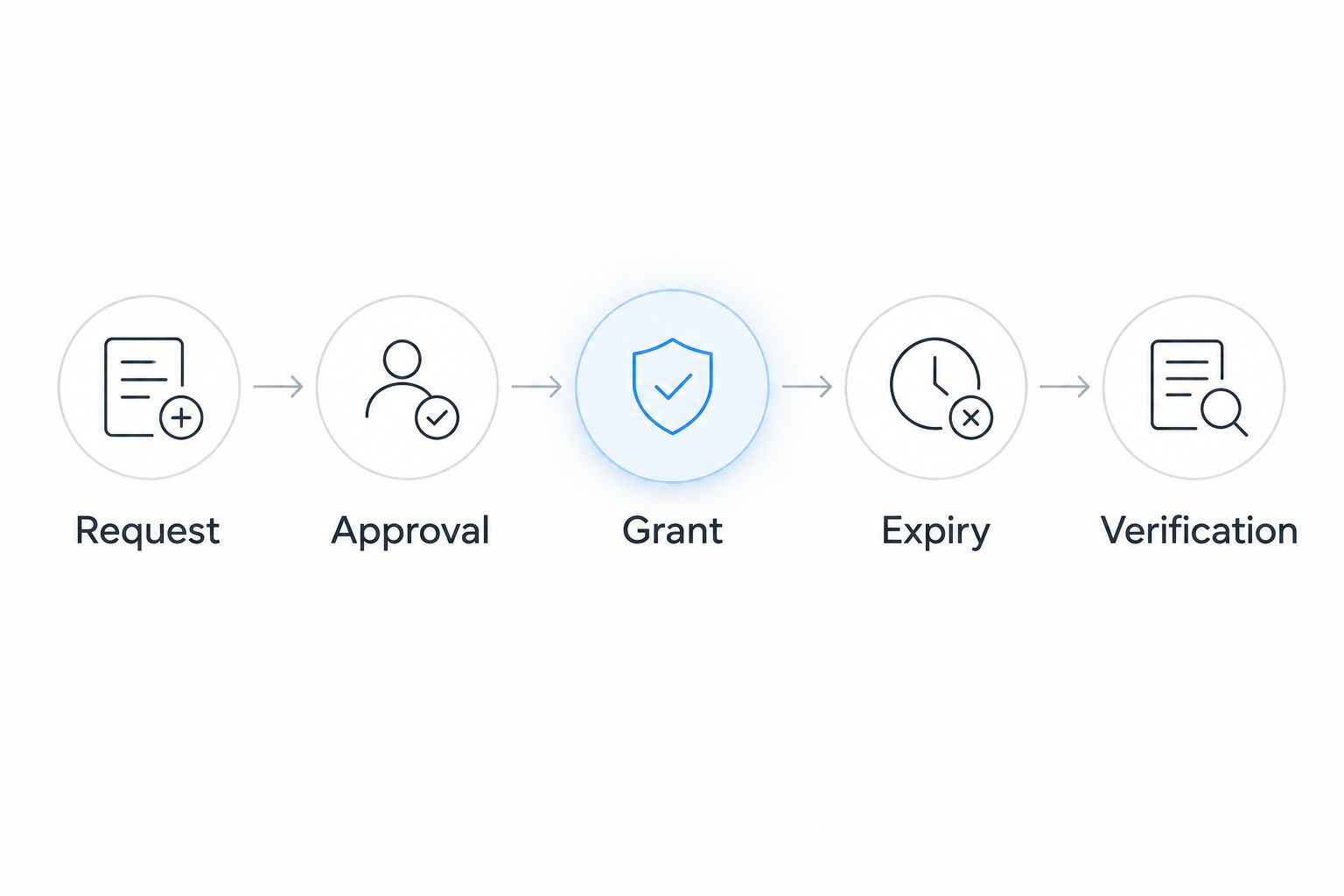 Temporary access moves through request, approval, grant, expiry, and verification.
