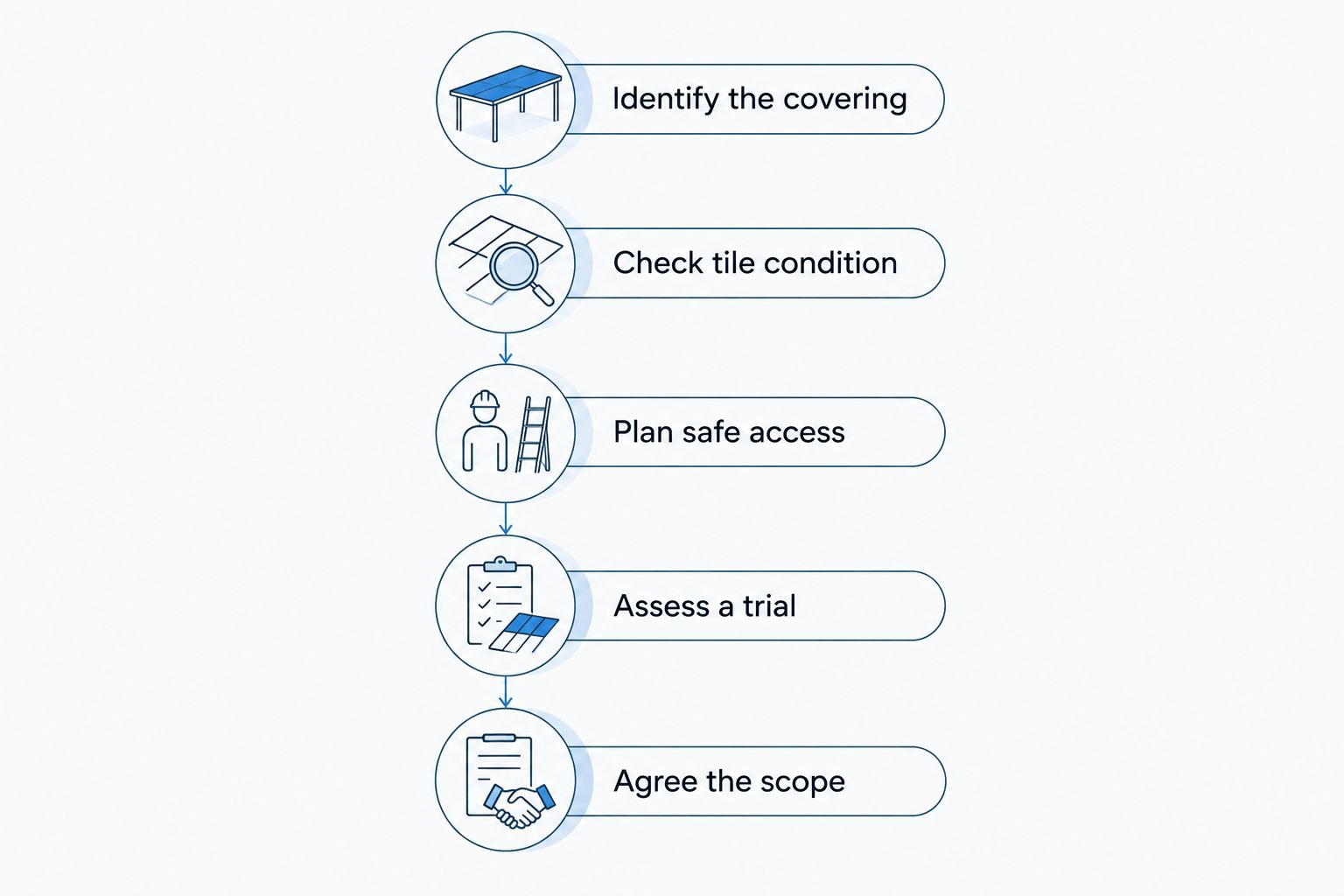 Roof-cleaning assessment sequence covering material, condition, access, a trial area and written scope