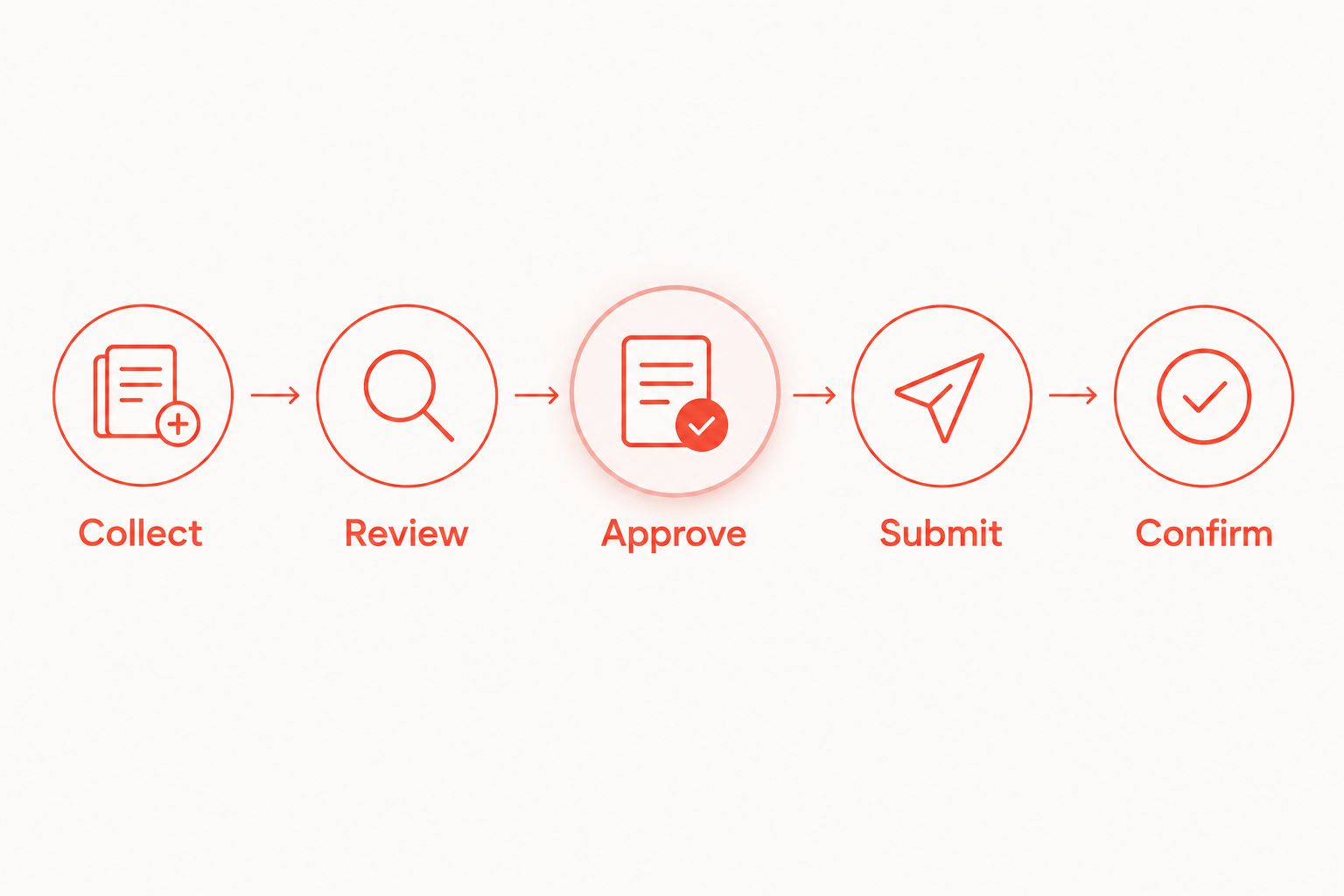 Volunteer handoff sequence from collecting requests through confirming submission