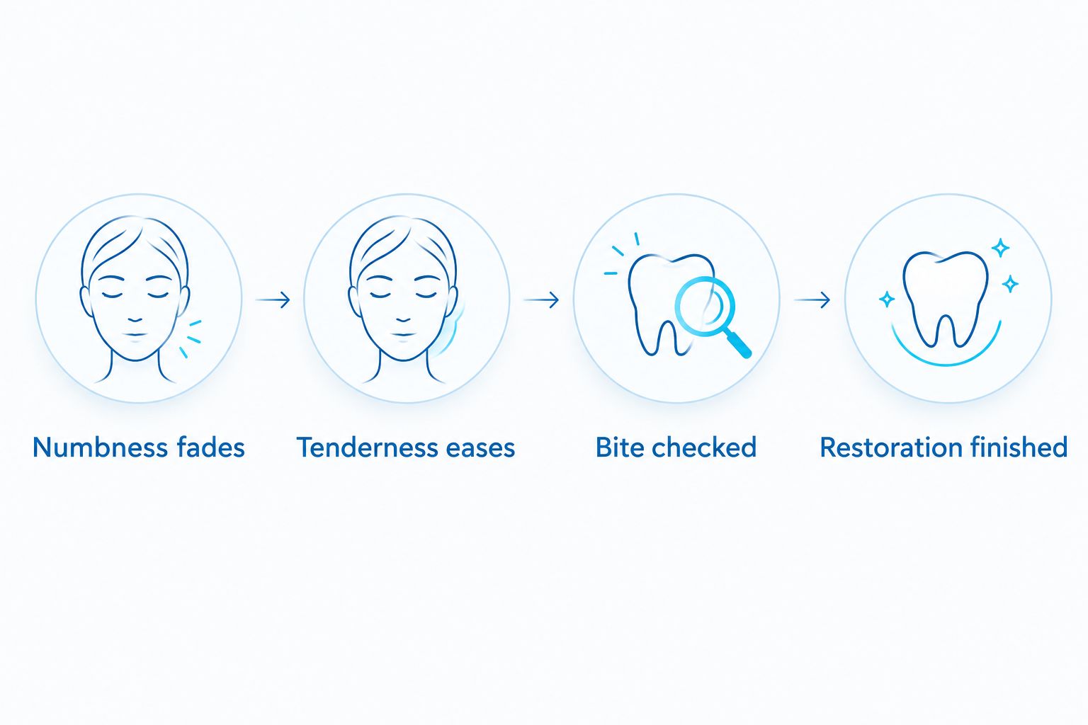 Steps from numbness fading to finishing a root canal restoration