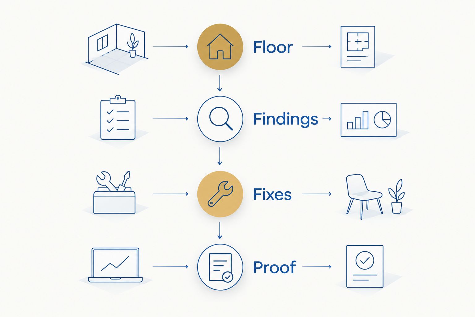 Four-step Floor to Findings to Fixes to Proof framework diagram