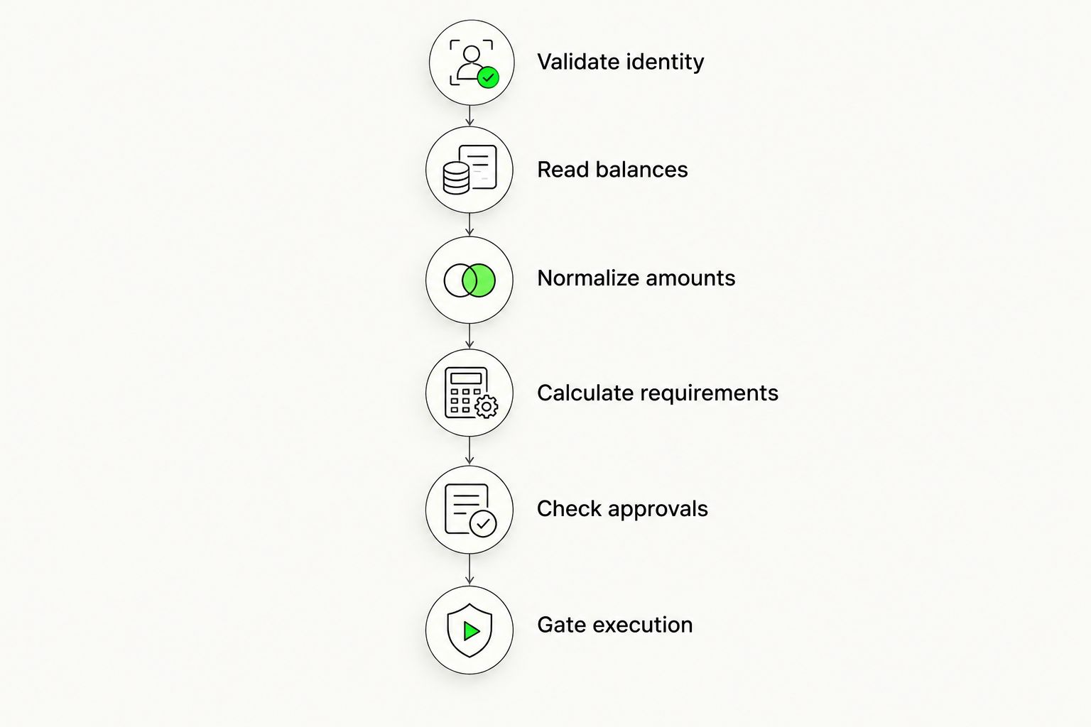 Pre-trade sequence from identity validation through balances, requirements, approvals and execution gating.