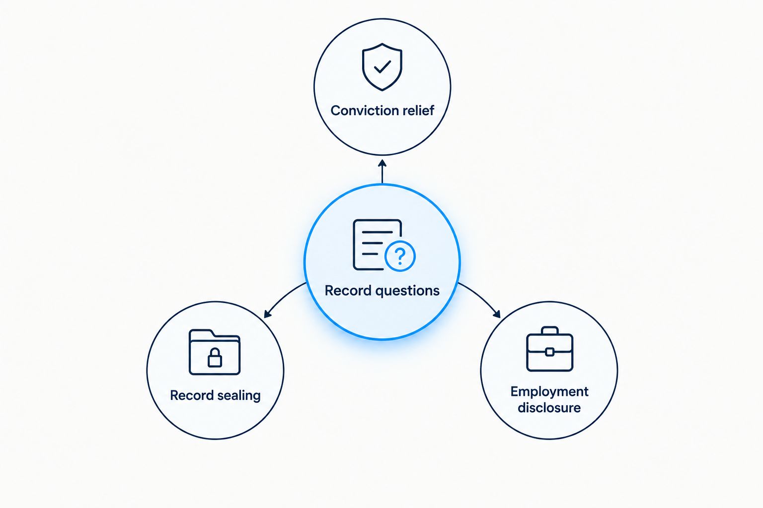 Record questions connected to conviction relief, record sealing, and employment disclosure