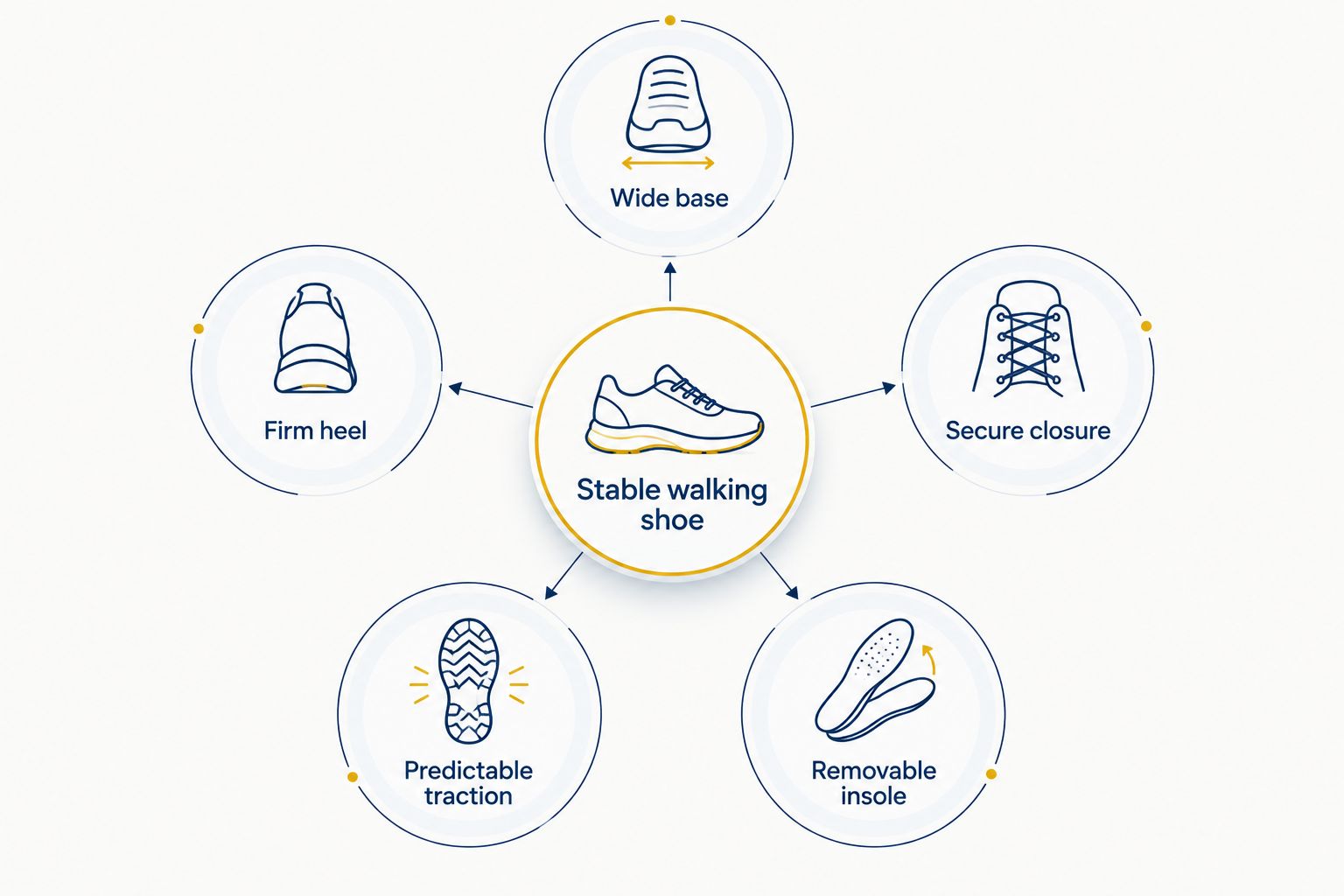 Five footwear features that support safer walking with Parkinson's disease