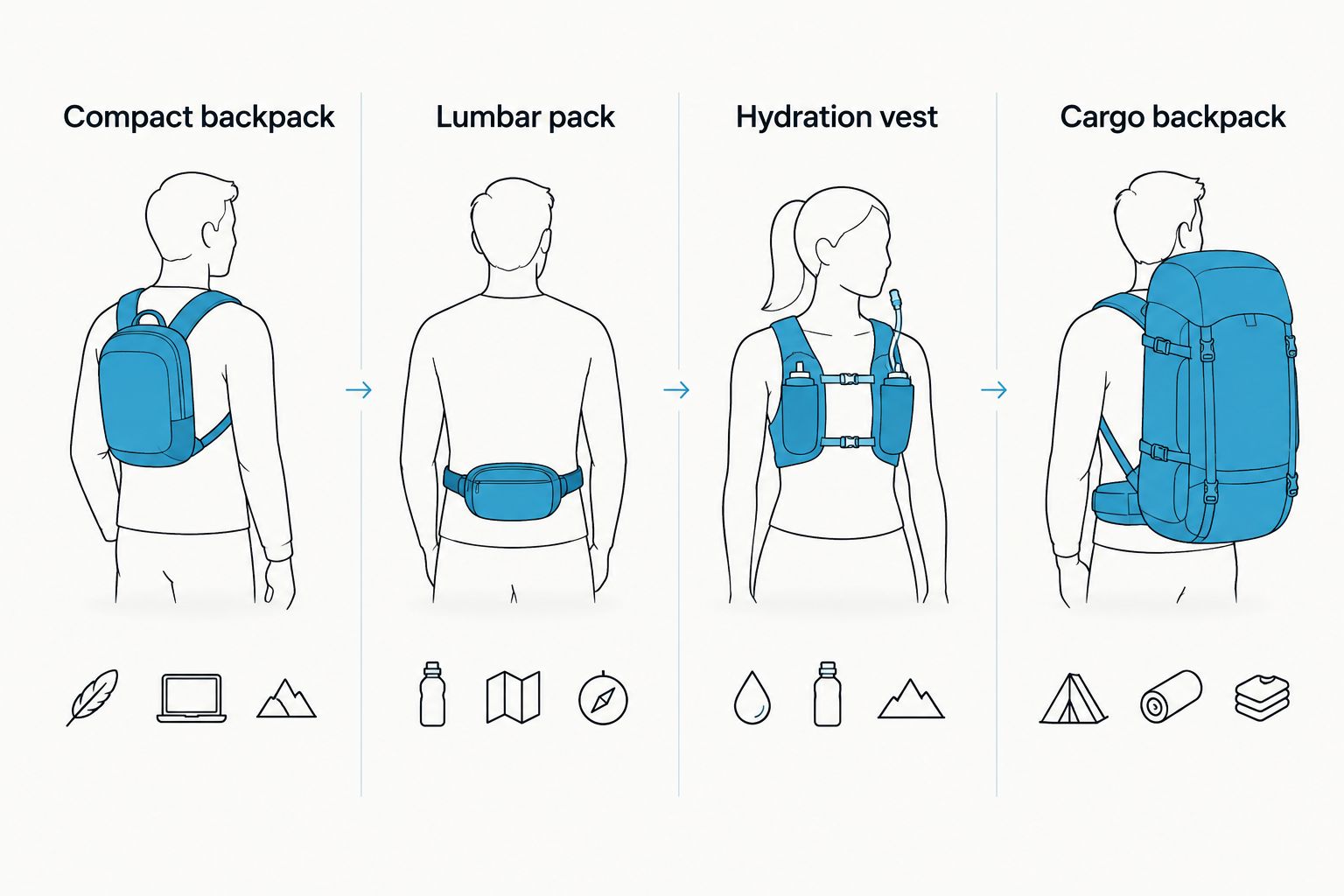 Comparison of compact backpack, lumbar pack, hydration vest, and cargo backpack load placement