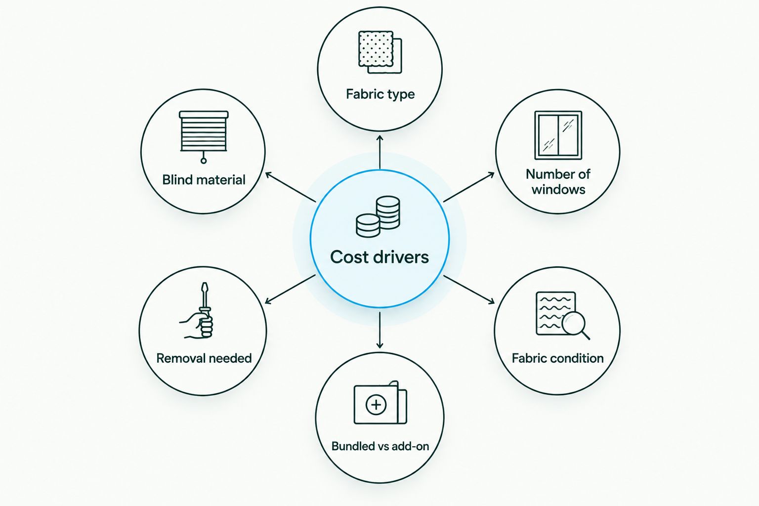 Diagram of six factors that drive blind and curtain cleaning cost
