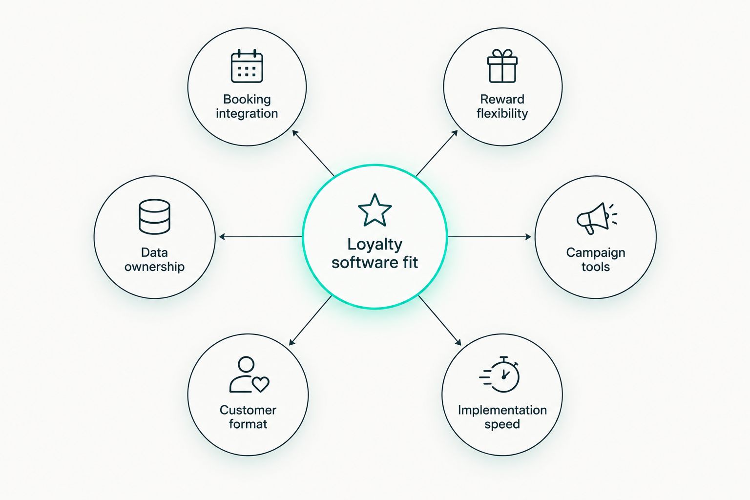 Diagram showing six criteria feeding into loyalty software fit
