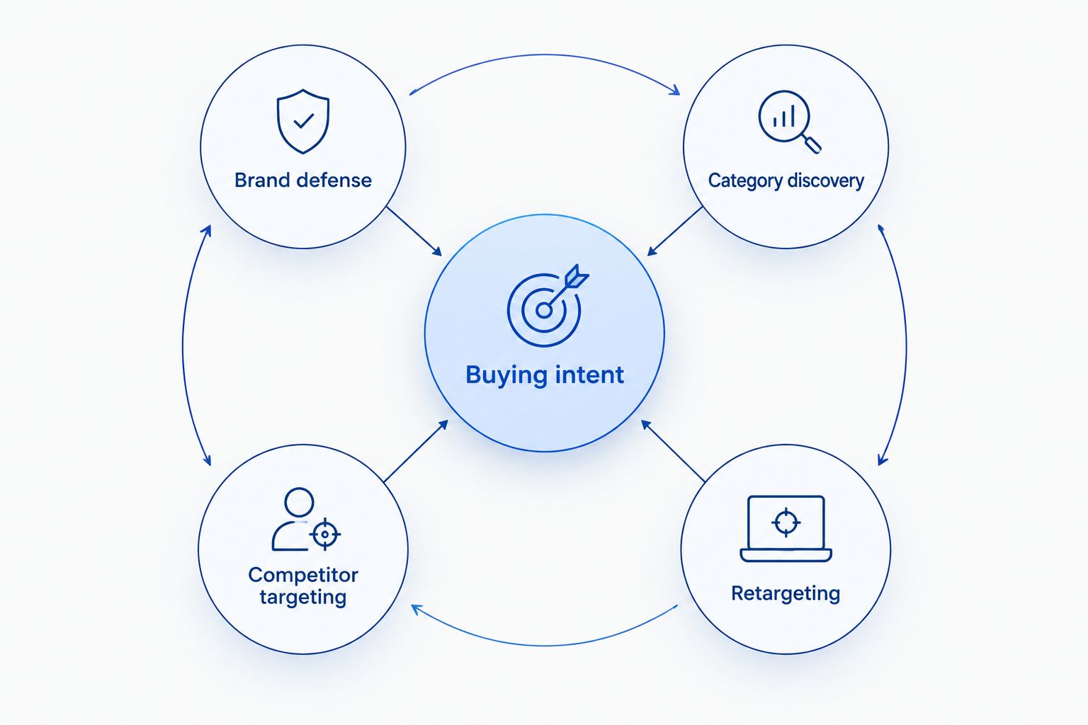 Buying intent connects brand defense, category discovery, competitor targeting, and retargeting.